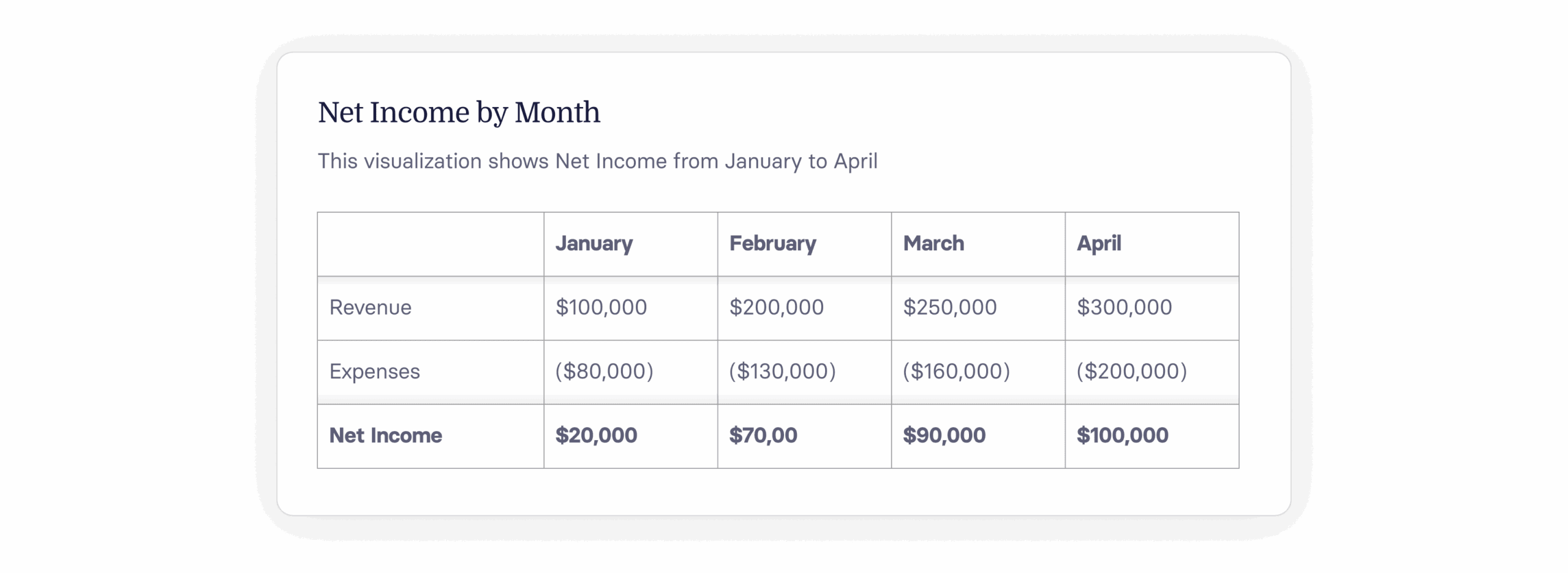 Net income table showing monthly revenue, expenses, and net income from January to April. Financial data analysis., Net income table, Monthly financial summary