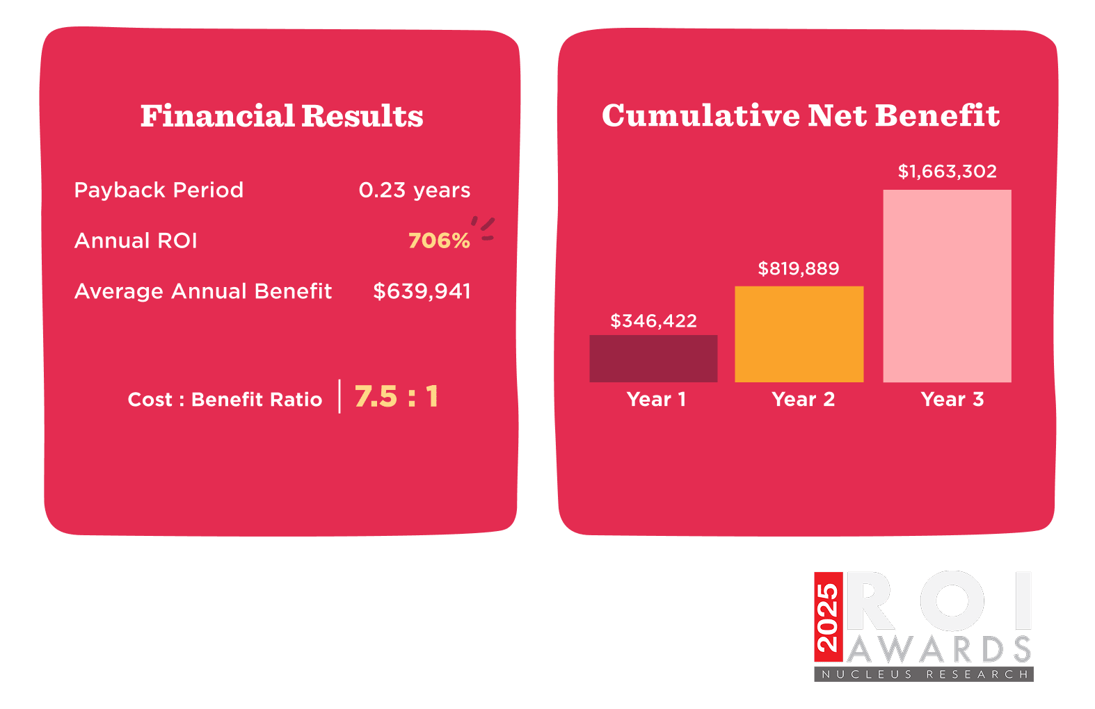 Financial results with high ROI, cumulative benefit graph illustrating Year 1, 2, 3 earnings. Nucleus Research branding included. financial-results, cumulative-benefit
