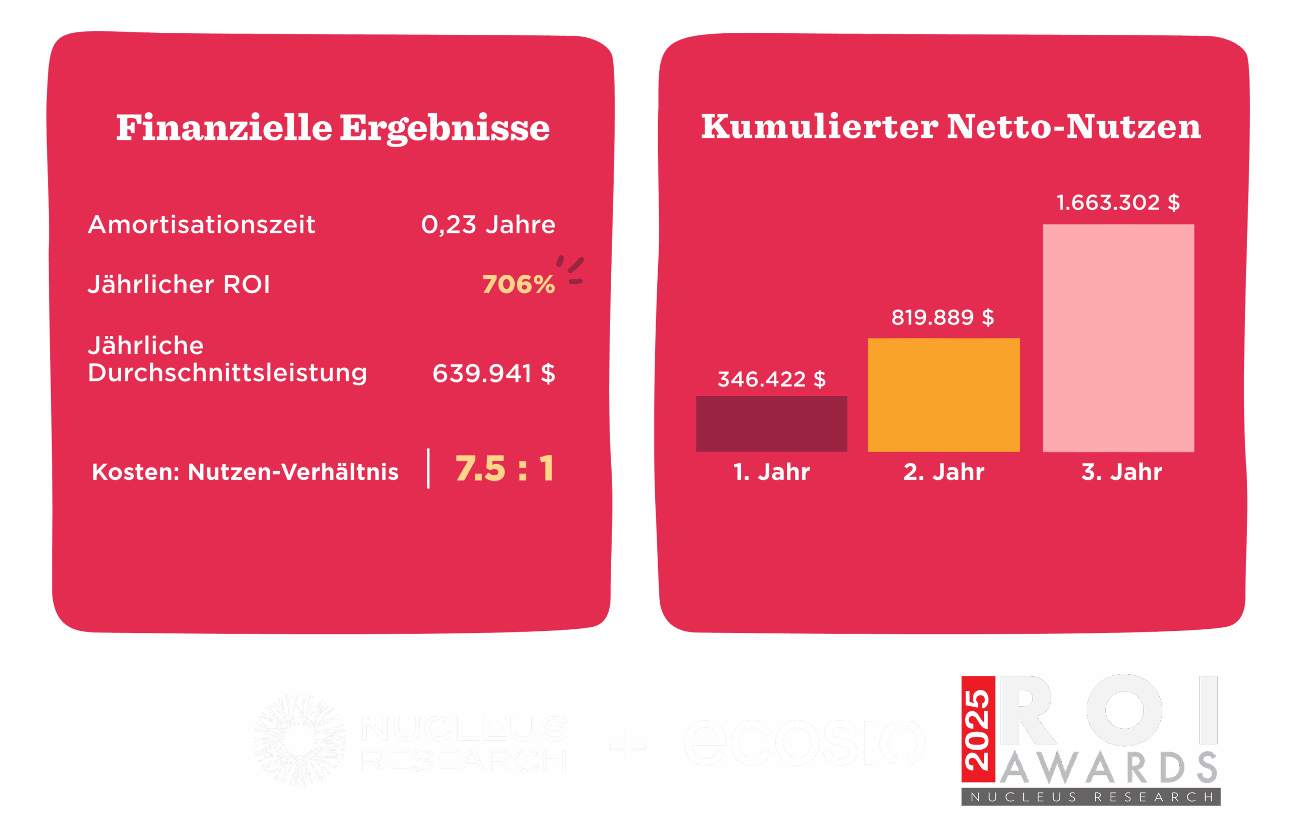 Finanzielle Ergebnisse und kumulierter Netto-Nutzen, ROI und Amortisationszeit in zentralen Daten visualisiert., ROI-Statistiken, Finanzielle-Analyse