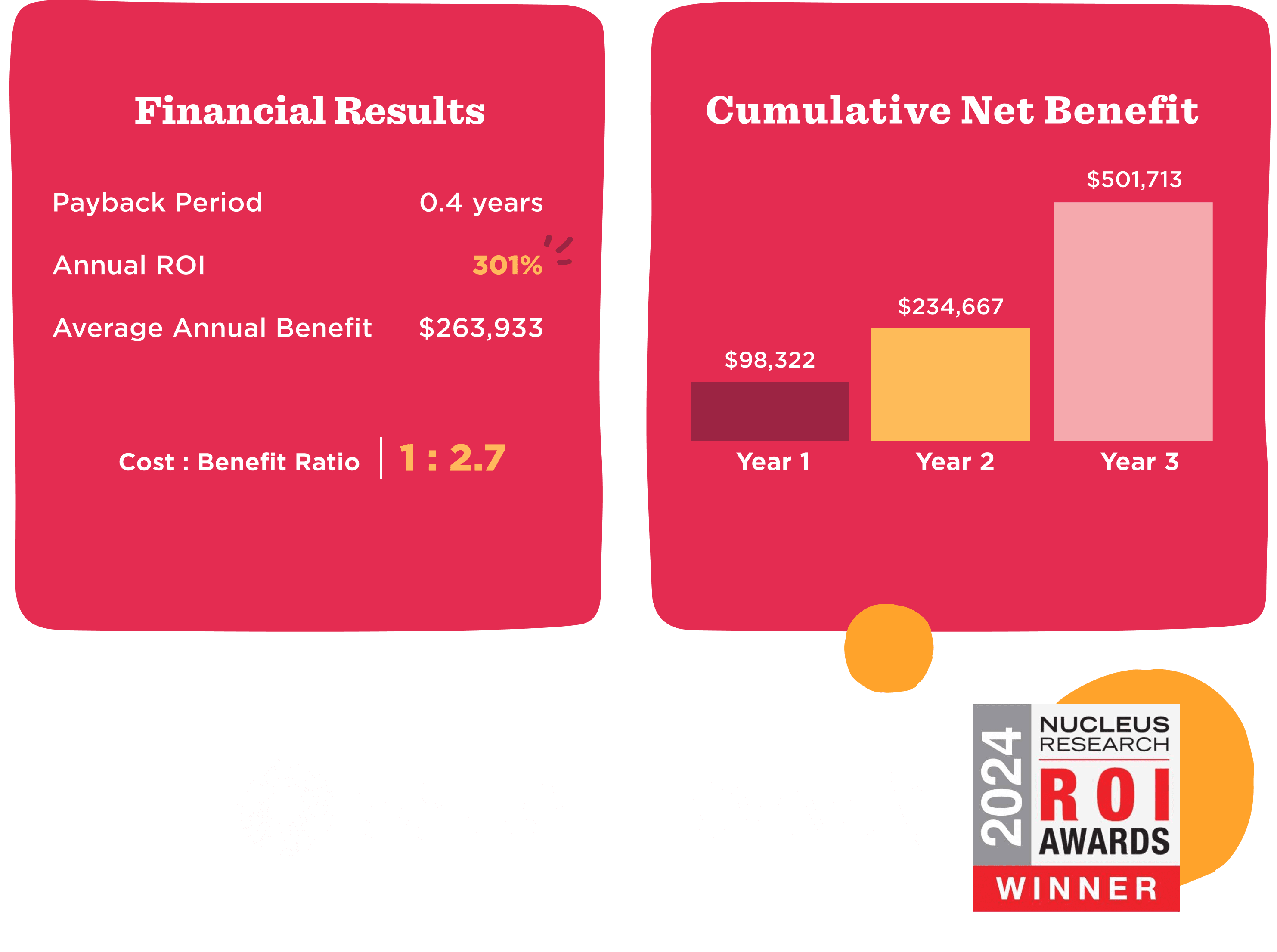Financial results report showing ROI, payback period, and cumulative net benefit over three years. Nucleus Research & Oviva.