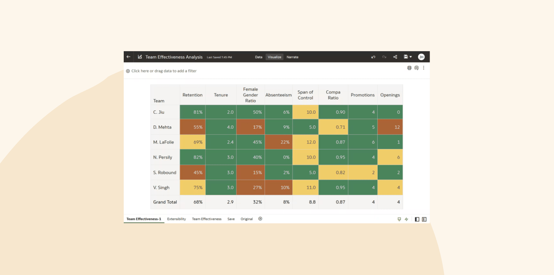 team effectiveness analysis, data table showing retention, tenure, gender ratio, absenteeism, and key metrics