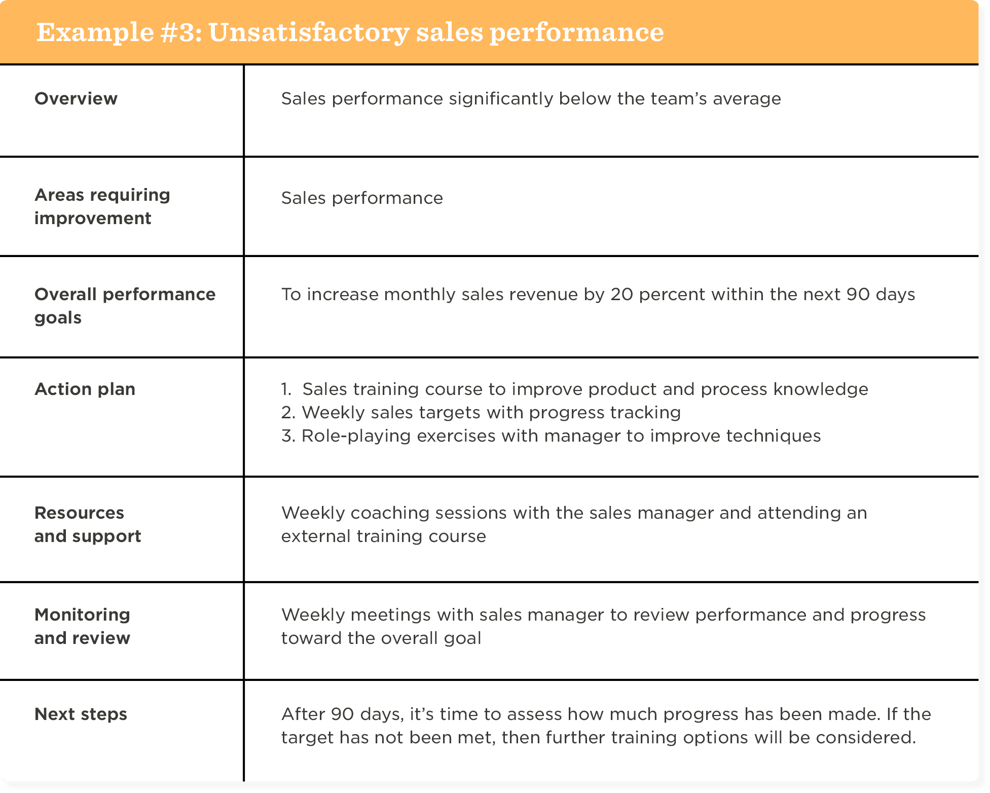 sales performance improvement plan, action steps and goals for enhancing team sales effectiveness