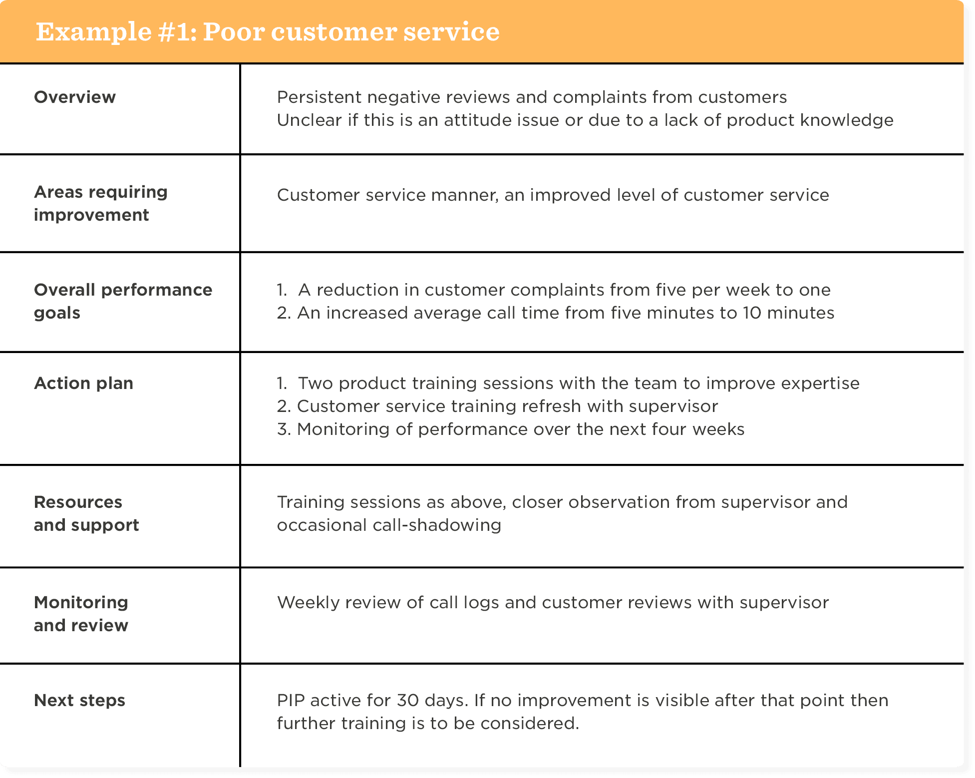 Poor customer service report and action plan emphasizing training, performance goals, and monitoring strategies.