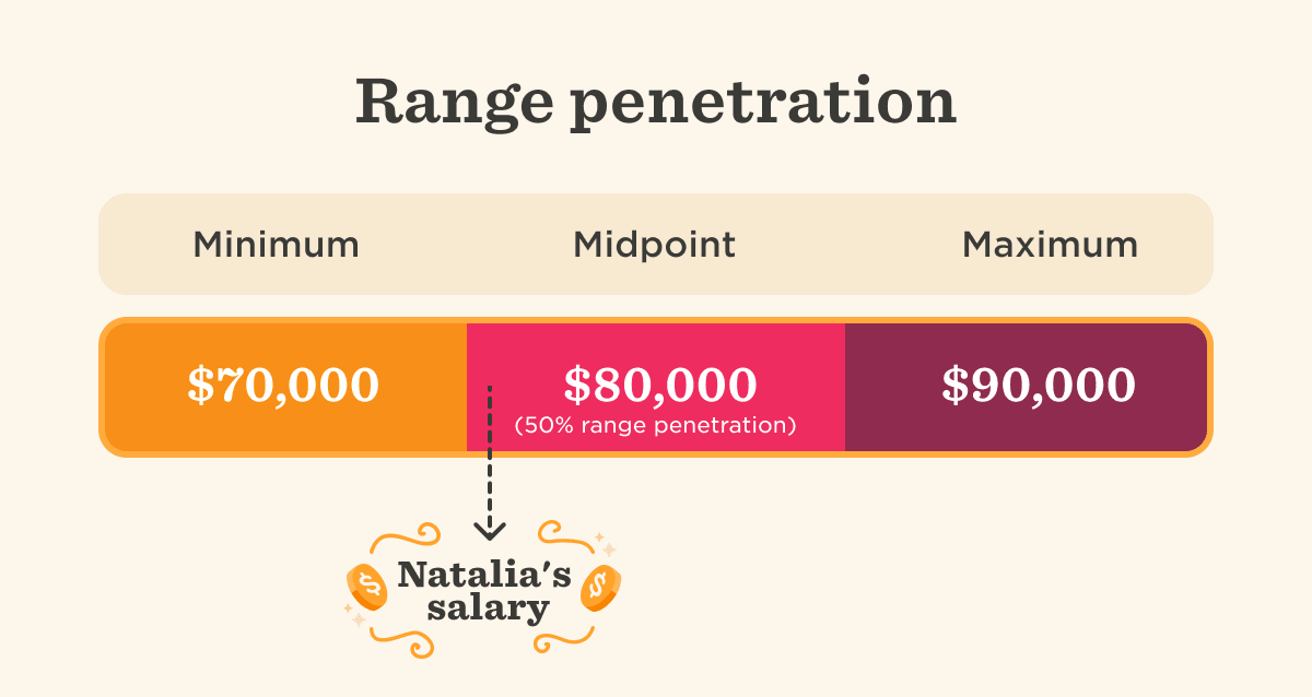 range-penetration-salary-indicator, minimum-midpoint-maximum-salary-visualization