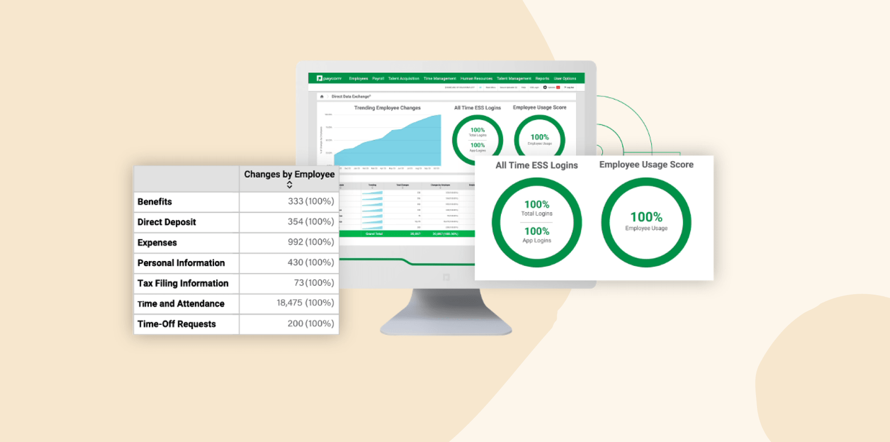 employee dashboard showing changes, logins, and usage scores, data insights with charts, tables, and performance metrics
