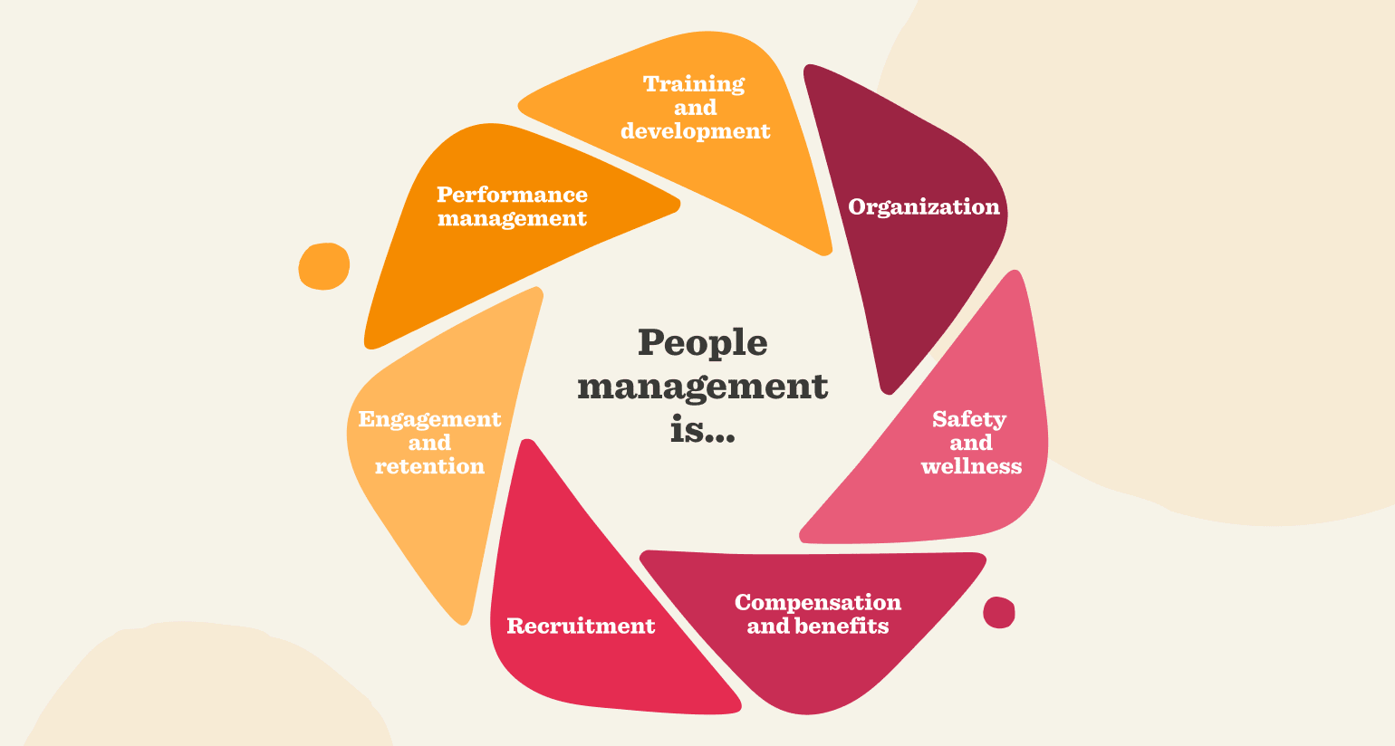 people-management-diagram, employee-engagement-elements
