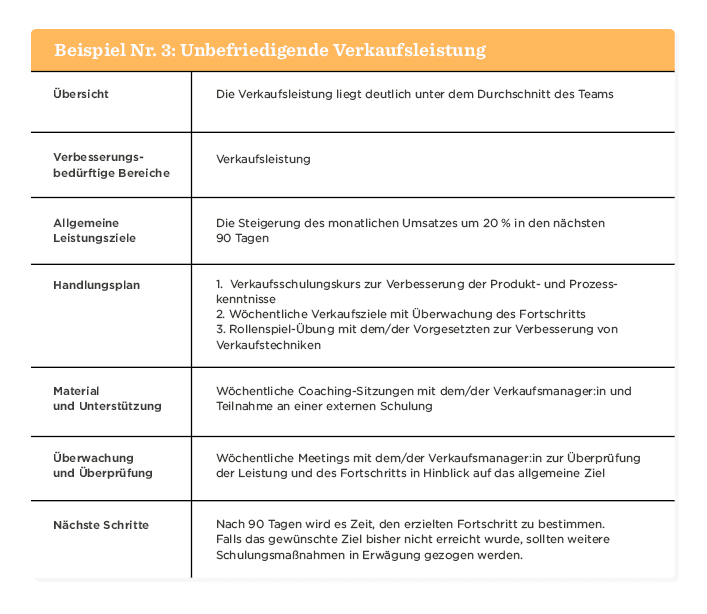 Unbefriedigende Verkaufsleistung Übersicht mit Maßnahmen zur Verbesserung der Umsatzziele in 90 Tagen, Handlungsplan für Verkaufsschulung und Coaching