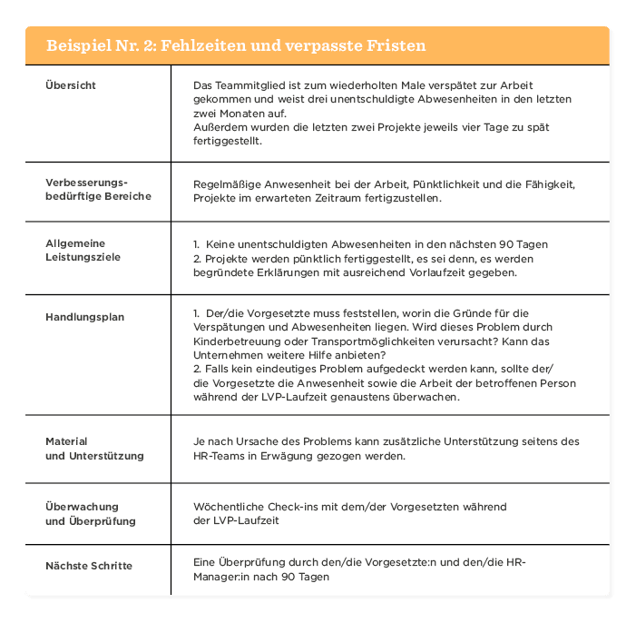 Beispiel: Rückmeldungen zu Fehlzeiten und Fristen, Ziele, Handlungsplan, wöchentliche Überprüfungen., Fehlzeiten, Fristen, Verbesserung, Handlungsplan, Überprüfung