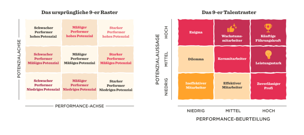 Potenzialmatrix, Performancebewertung