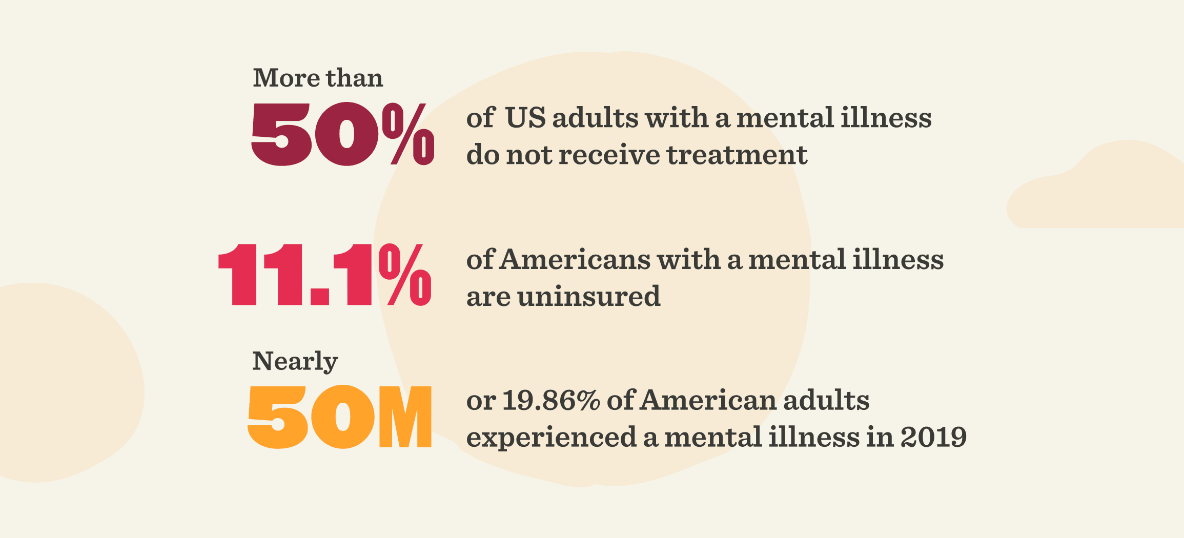 more than 50% of US adults with mental illness do not receive treatment, 11.1% are uninsured, nearly 50M affected, mental health statistics treatment uninsured