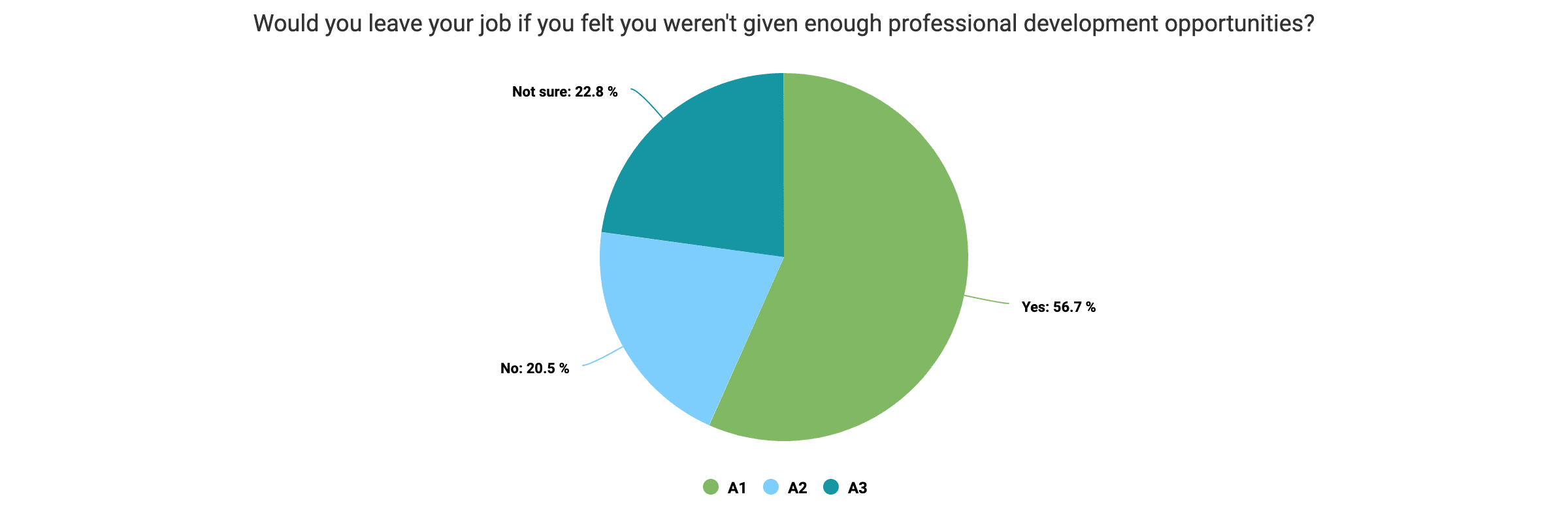 pie chart professional development responses, job satisfaction survey results percentage breakdown