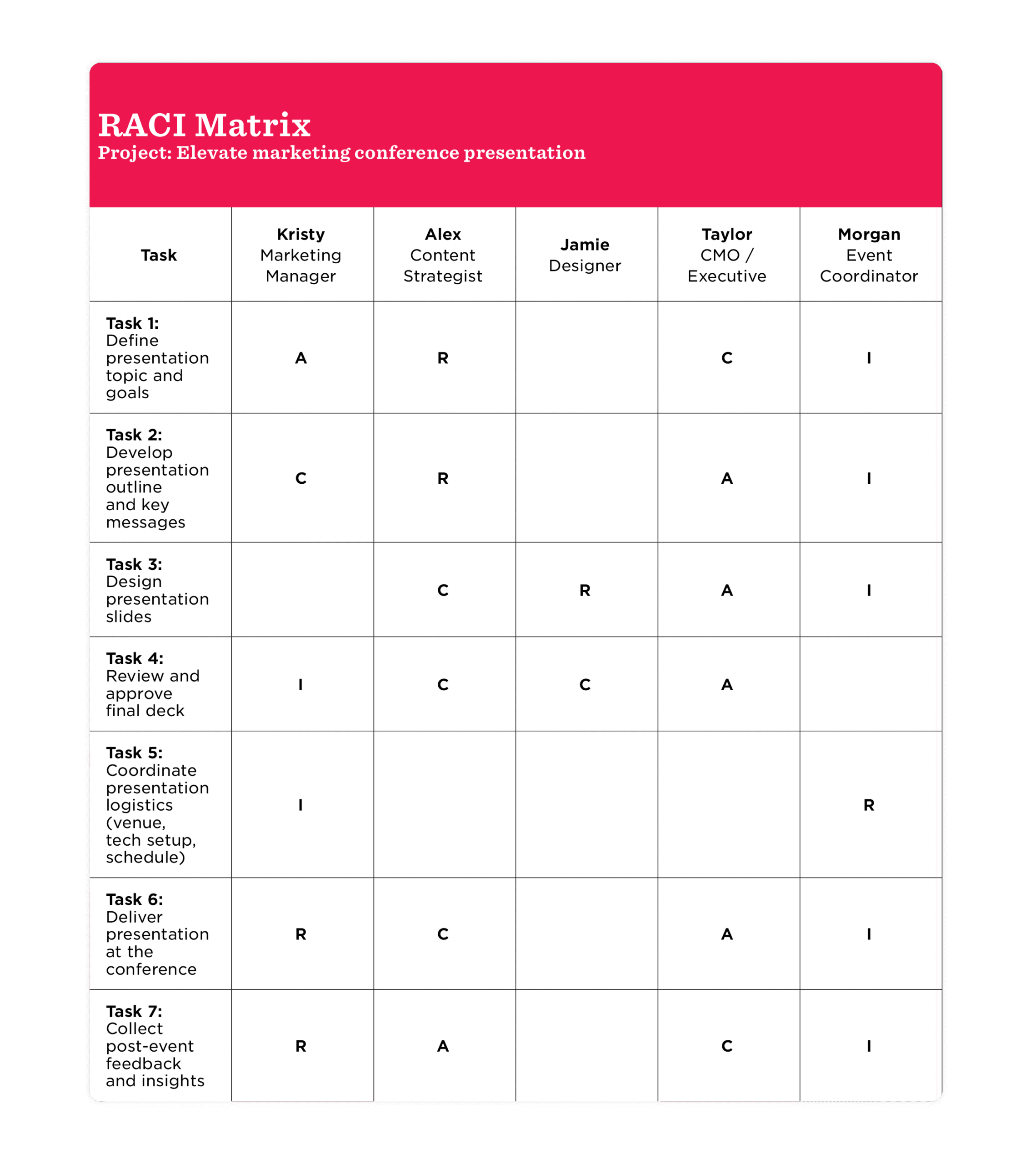 RACI matrix for marketing conference tasks detailing roles of team members in project management., team roles, task responsibilities
