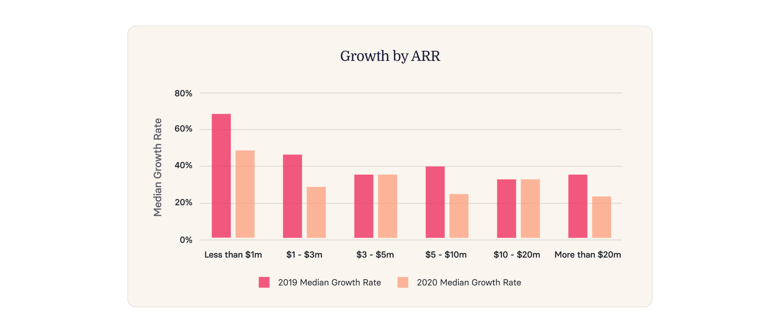 Growth rate comparison chart for 2019 and 2020 based on ARR categories, showing distinct median growth percentages. growth-rate, ARR-chart