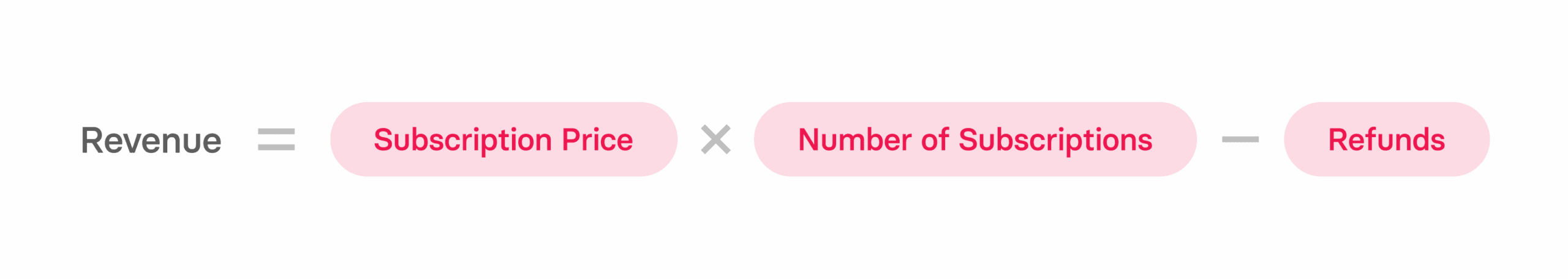 Revenue formula: Subscription Price x Number of Subscriptions - Refunds. Colorful design with pink elements on red background. revenue, subscription_formula
