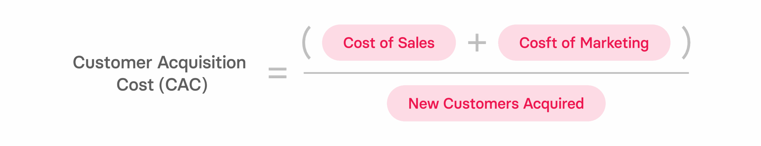Customer Acquisition Cost (CAC) formula with vibrant pink background and bold text for visibility. Educational graphic design. CAC, formula