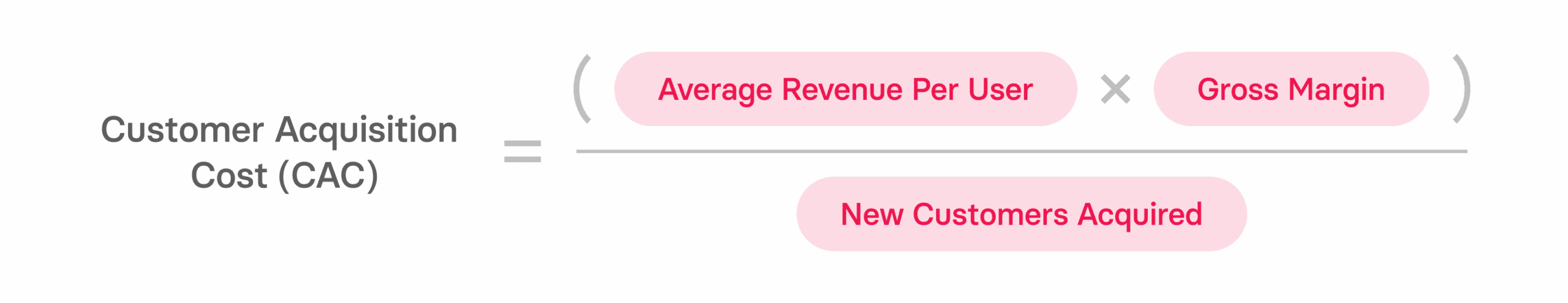 Customer Acquisition Cost formula on red background showing variables like Average Revenue Per User and Gross Margin. , CAC, customeracquisitioncost
