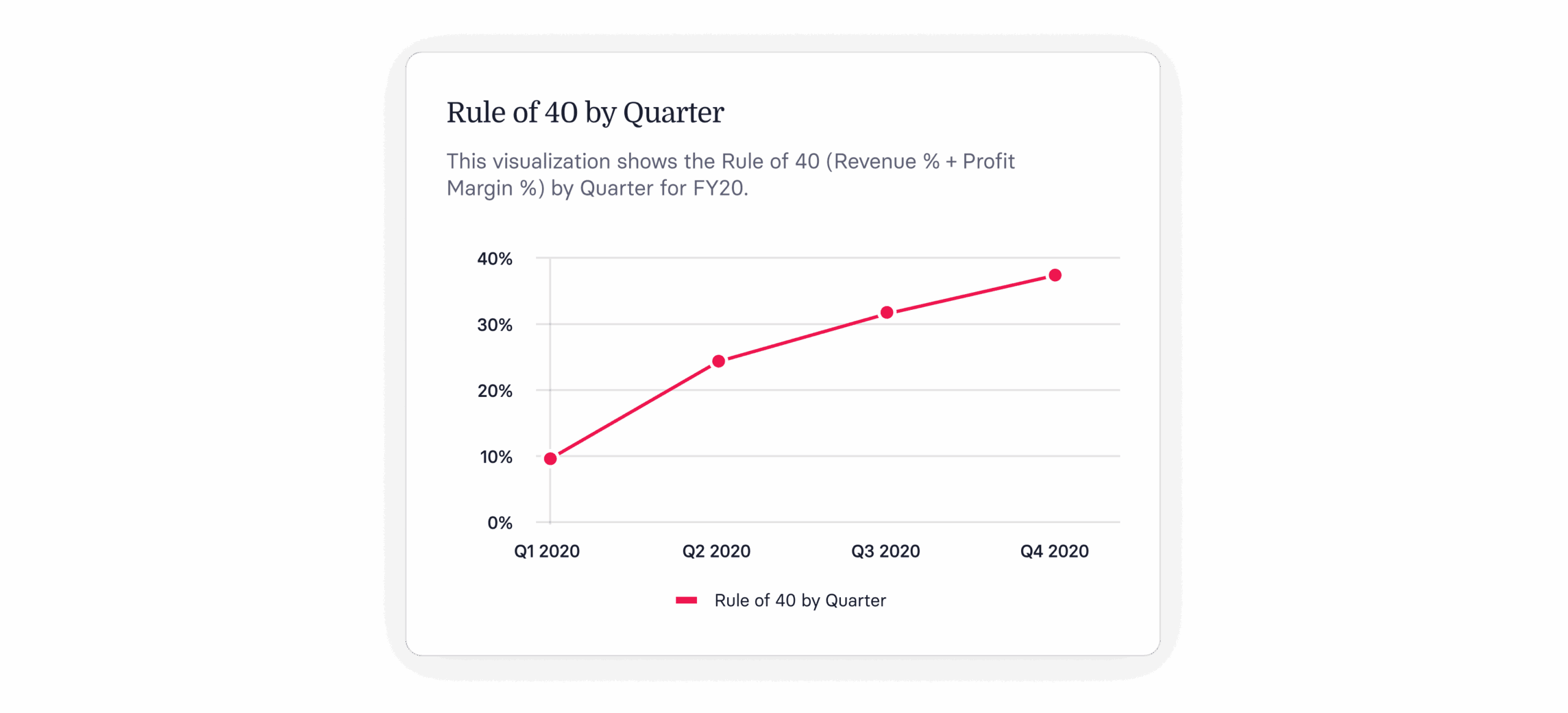 SaaS Rule of 40 Explained: Calculator, Benefits & More