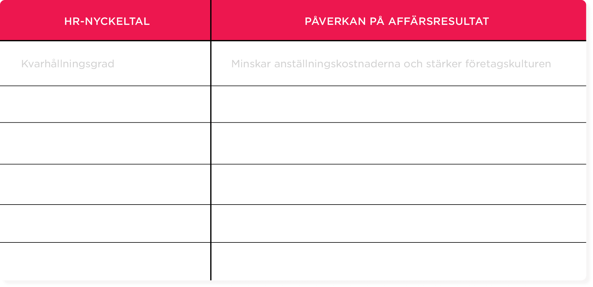 HR key metrics table with section headers for "HR-NYCKELTAL" and "PÅVERKAN PÅ AFFÄRSRESULTAT"., Human resources metrics table for business impact analysis.