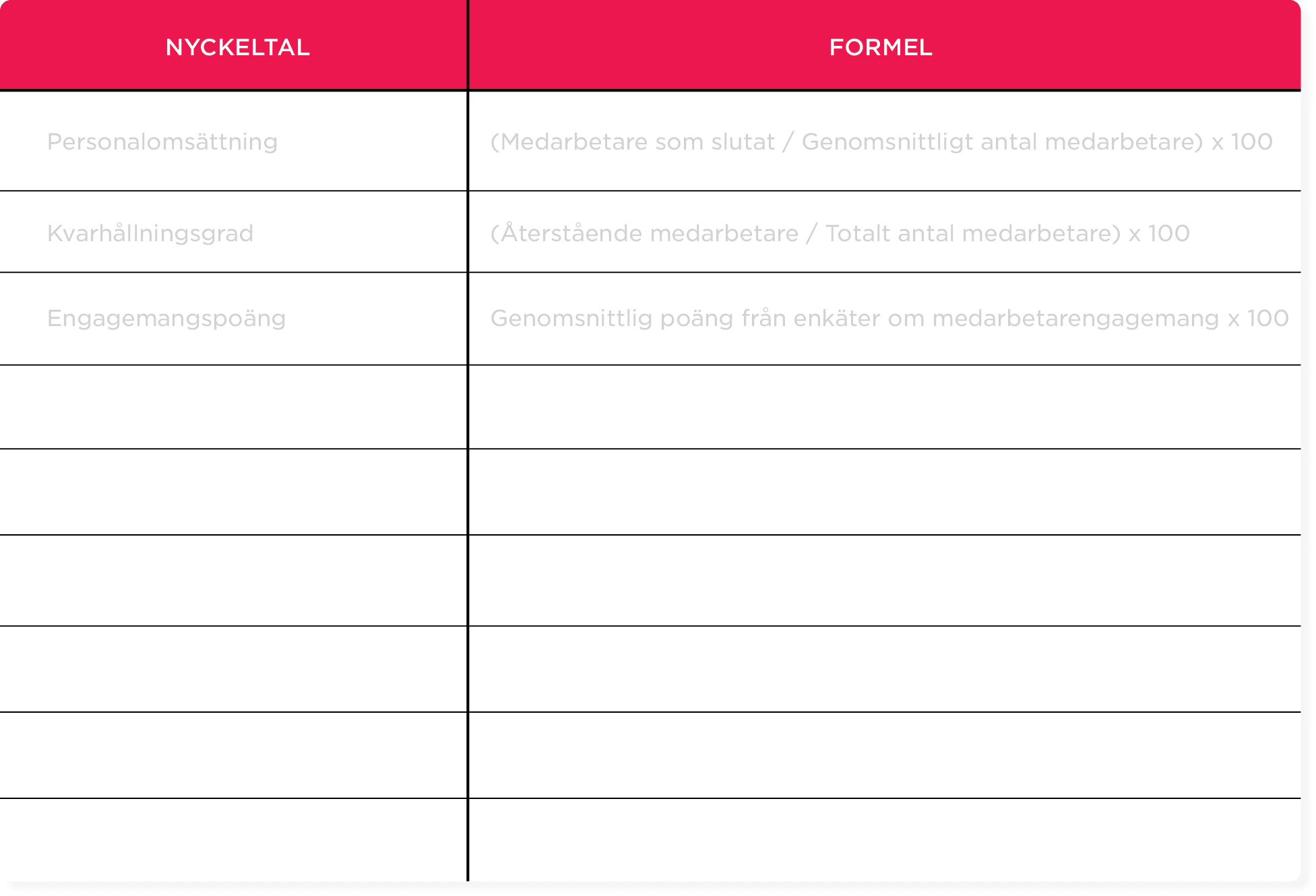 Nyckeltal table with employee metrics like retention rate, satisfaction, and engagement formulas for HR analysis, Employee metrics and formulas for retention, engagement, and satisfaction analysis