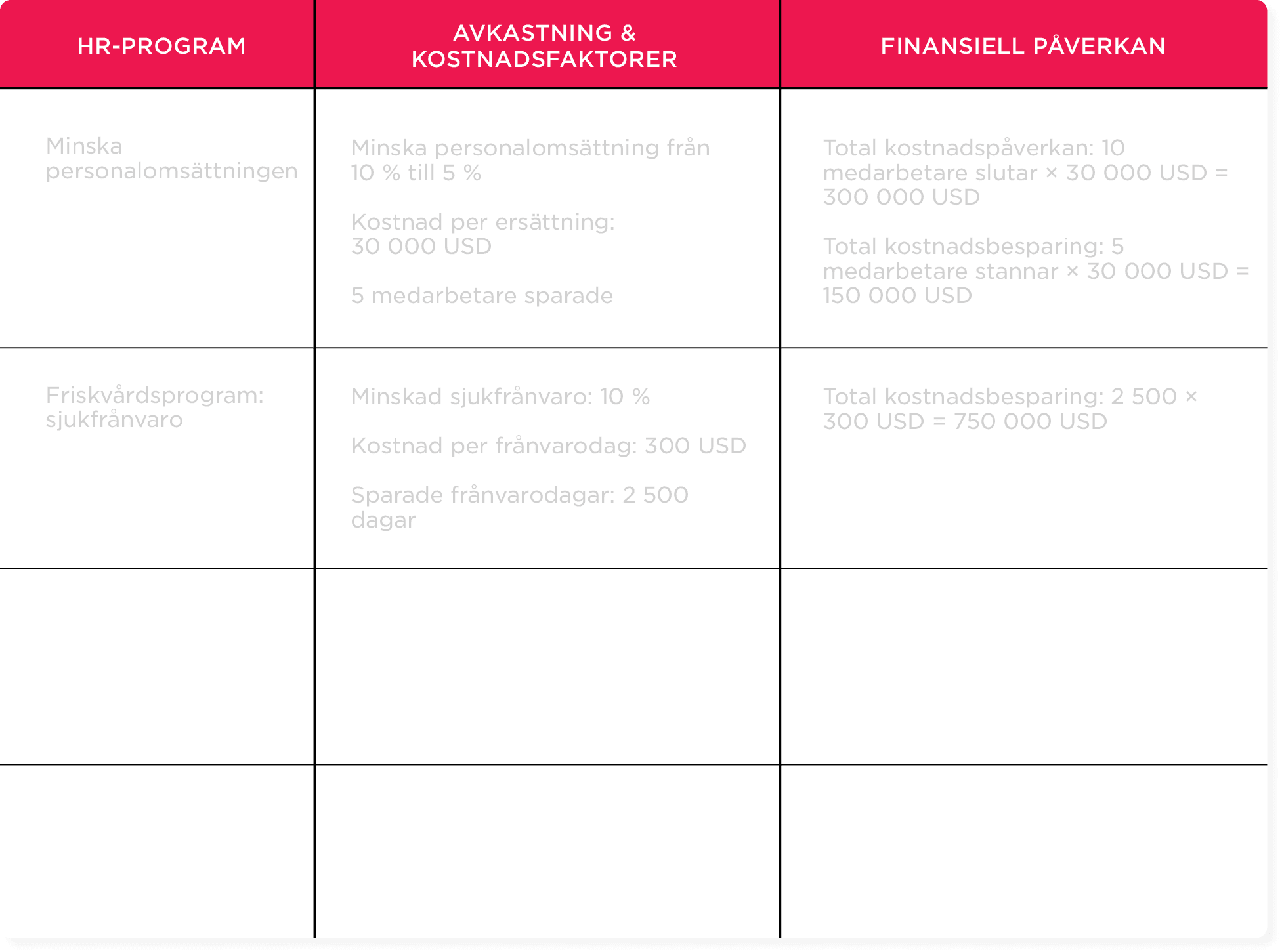 HR program table showing personnel costs, sick leave reductions, and financial impact through savings calculations. HR-Program, Kostnadsfaktorer