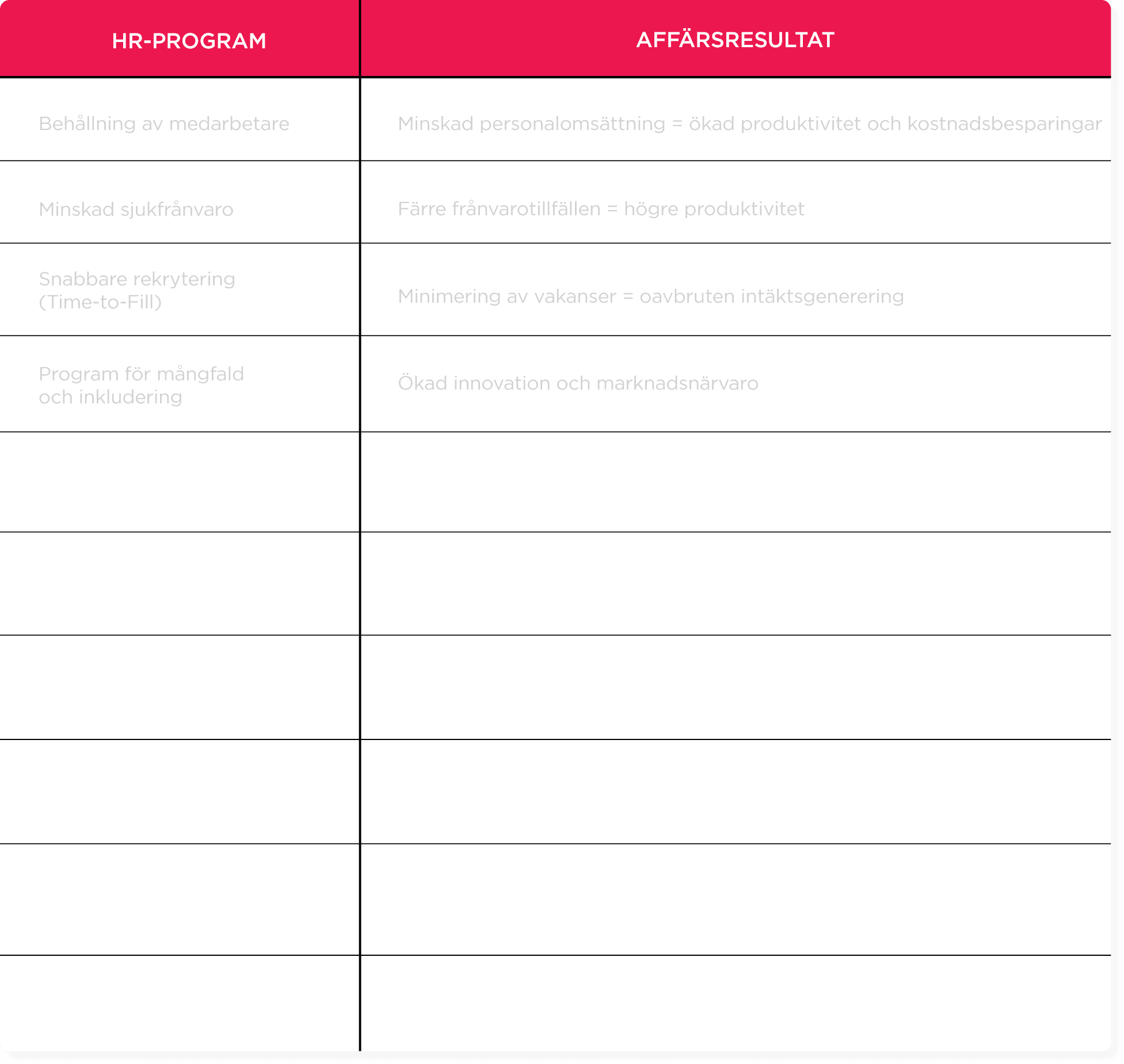 HR-program och affärsresultat tabell med strategiska mål och resultat för bättre produktivitet och innovation., Strategiska HR-resultat, Tabell för HR-program och affärsutveckling