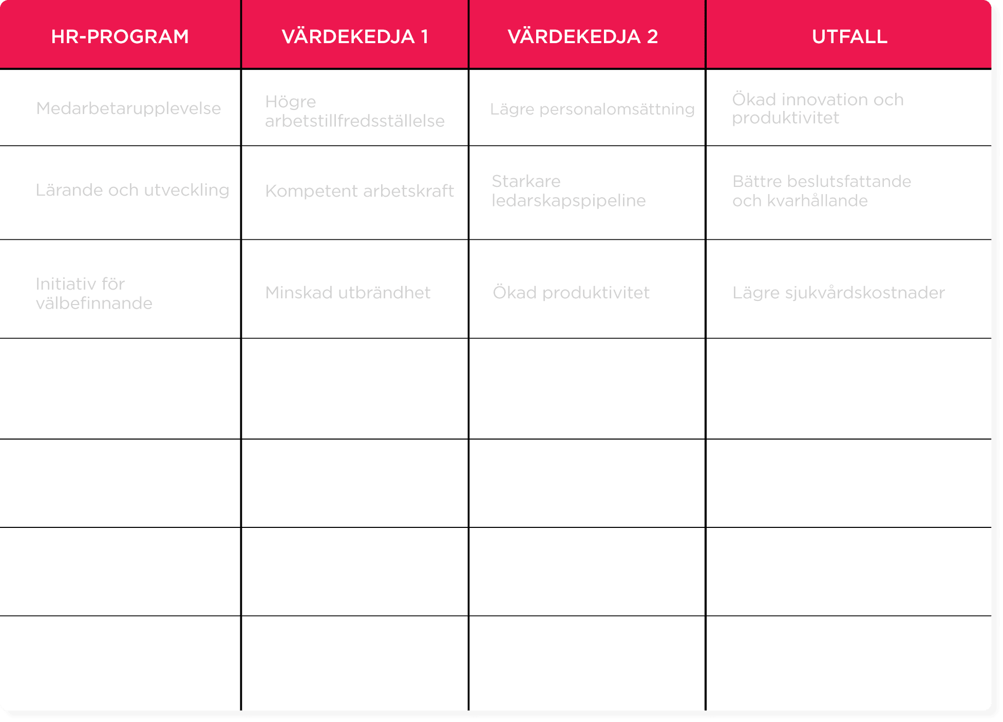HR program table displaying employee experiences, workforce improvements, and outcomes on productivity and healthcare costs. HR-Program, Värdekedja, Utfall