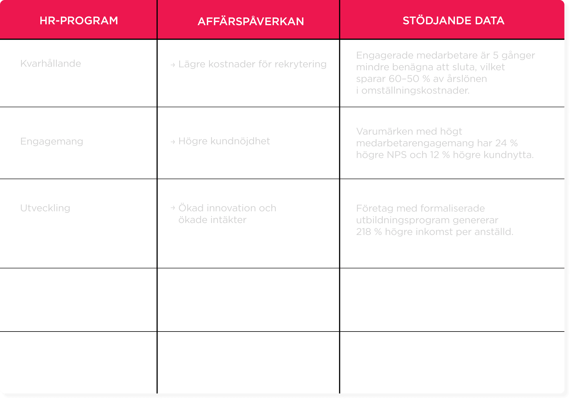 HR-program och affärspåverkan med stödjande data i tabellformat för förbättrad medarbetarengagemang och kundnöjdhet. HR-program, Affärspåverkan