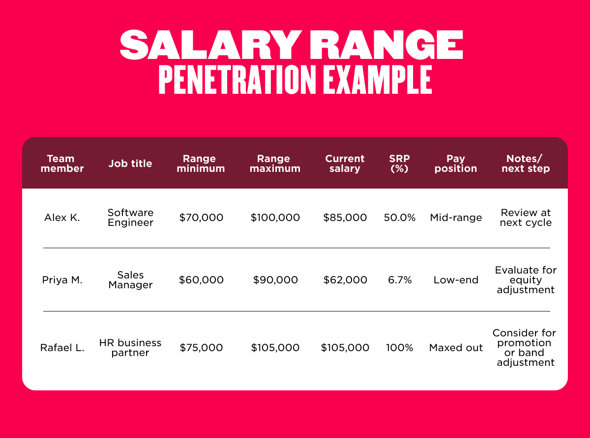 salary-range, salary-penetration