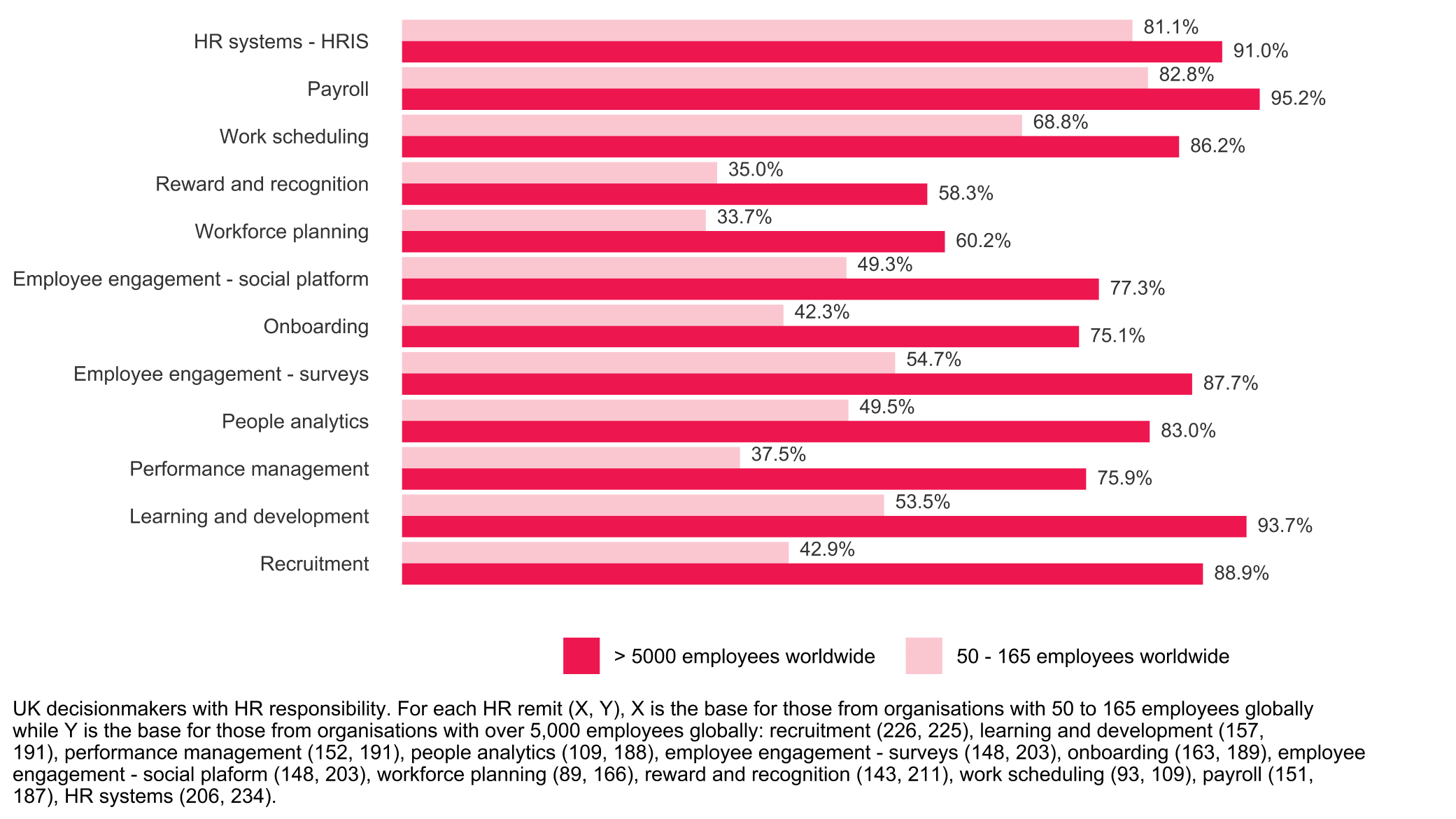 HR metrics comparison for organizations, highlighting data for employee engagement, payroll, and recruitment processes. , HRmetrics, employeeengagement