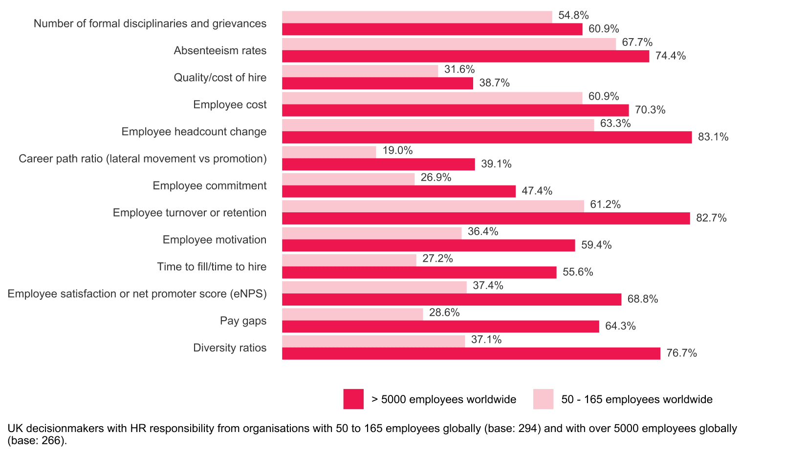 Employee metrics comparison chart highlighting formal grievances, absenteeism, turnover, and diversity ratios, HR data analysis showing trends for organizations with over 5000 vs. 50-165 employees worldwide