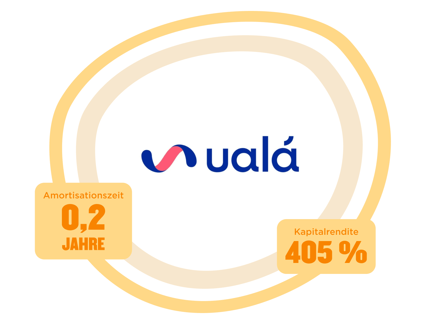 ualá logo with metrics: amortization time 0.2 years, capital return rate 405%, colorful circular design. , uala_logo, financial_metrics
