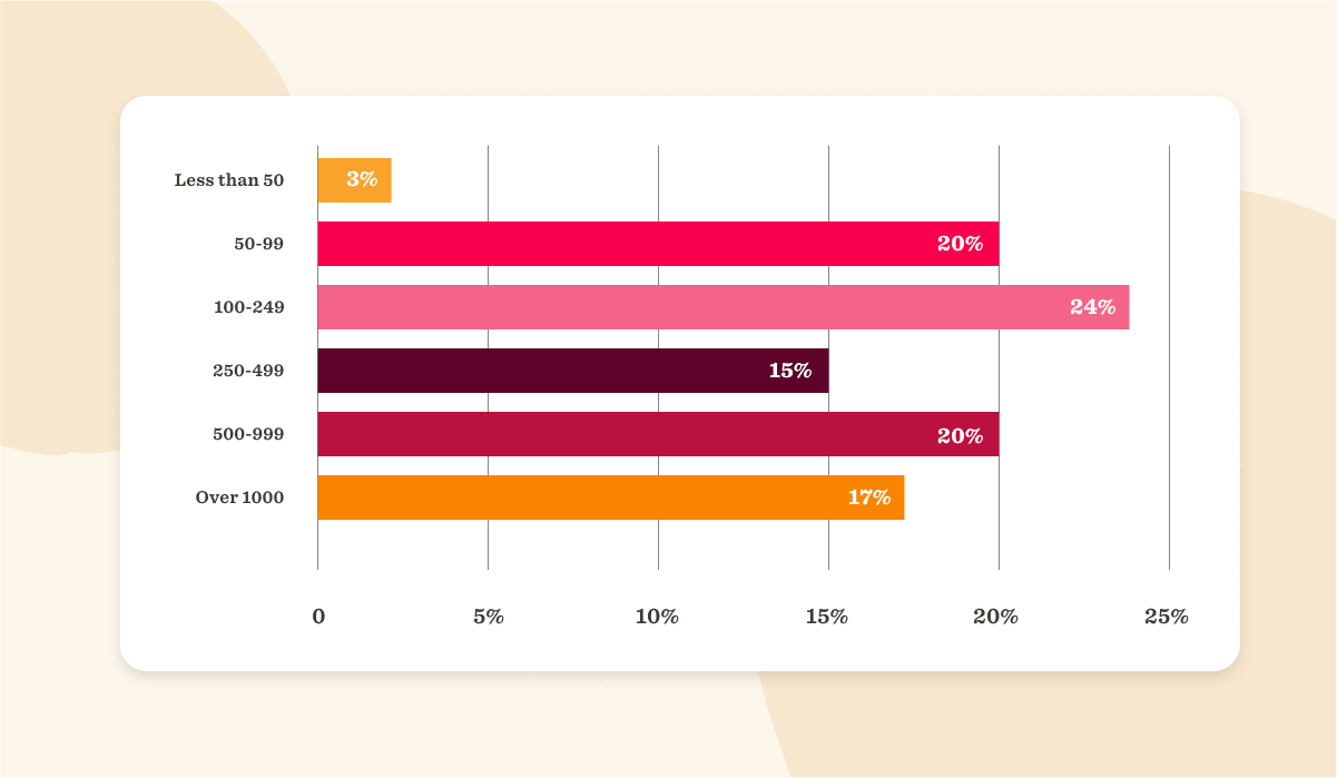 bar chart displaying percentage data for different quantity ranges, visual representation of statistics related to quantity distribution