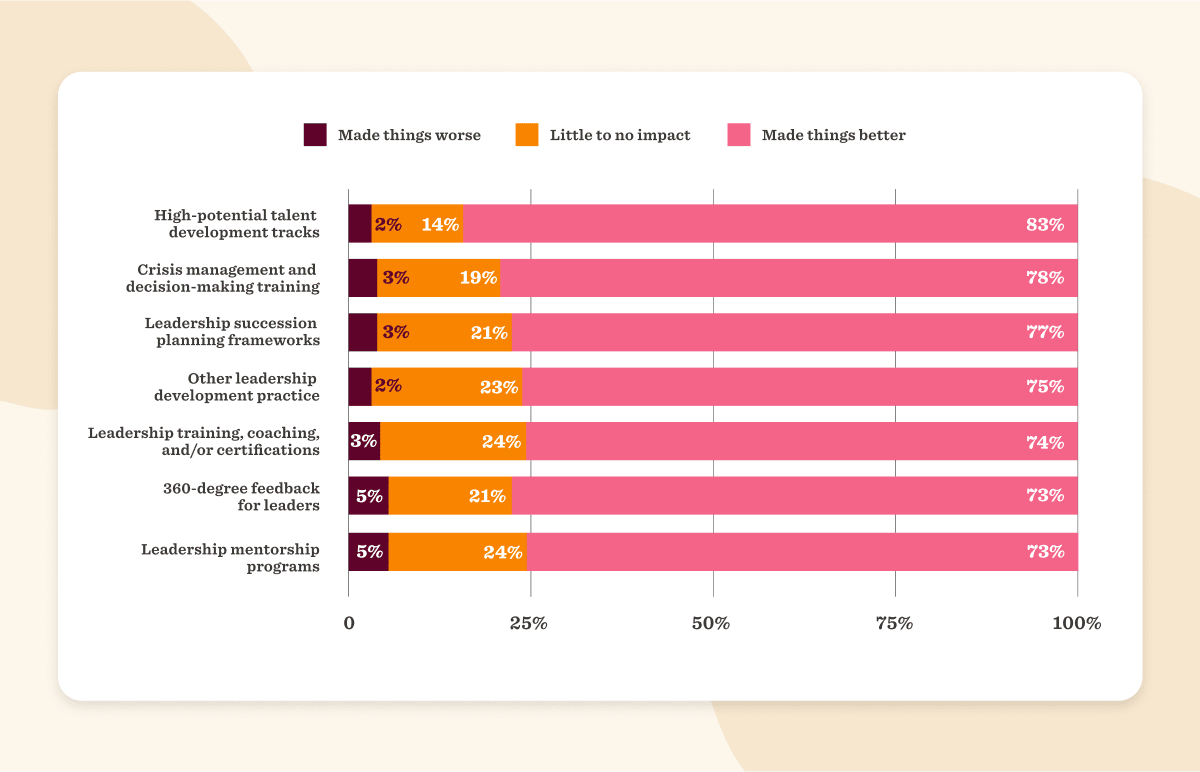 Leadership development impact survey results showcasing effectiveness from various training practices. Graph highlights percentages. leadership-training, survey-results