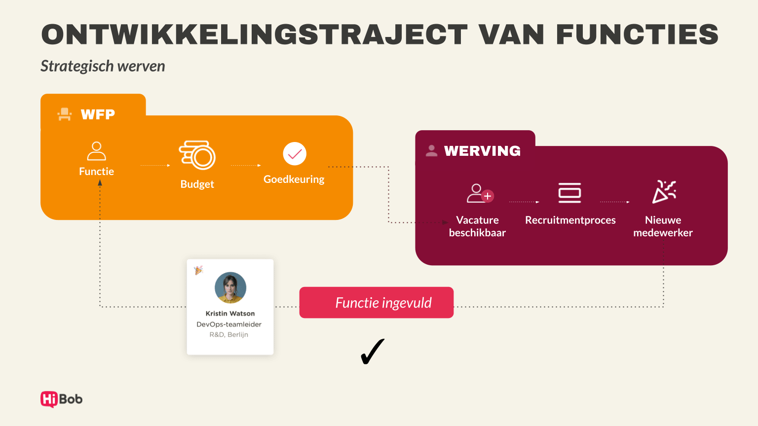 Werving proces infographic with budget approval, role assignment, and new employee onboarding steps highlighted, Strategic recruitment process diagram showing function development and hiring stages