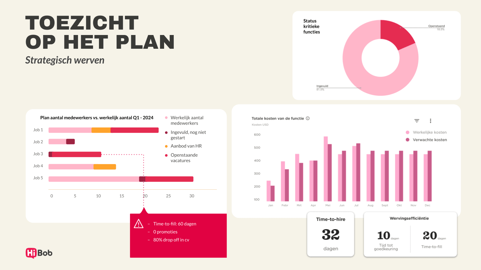 Toezicht op het plan Q1 2024 met grafieken over wervingsstatus, kosten en tijd tot invulling. HR data visualisatie.