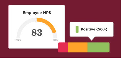 Employee NPS score at 83 with positive sentiment (50%), visualized through a gauge and color-coded bar., EmployeeNPS, PositiveFeedback