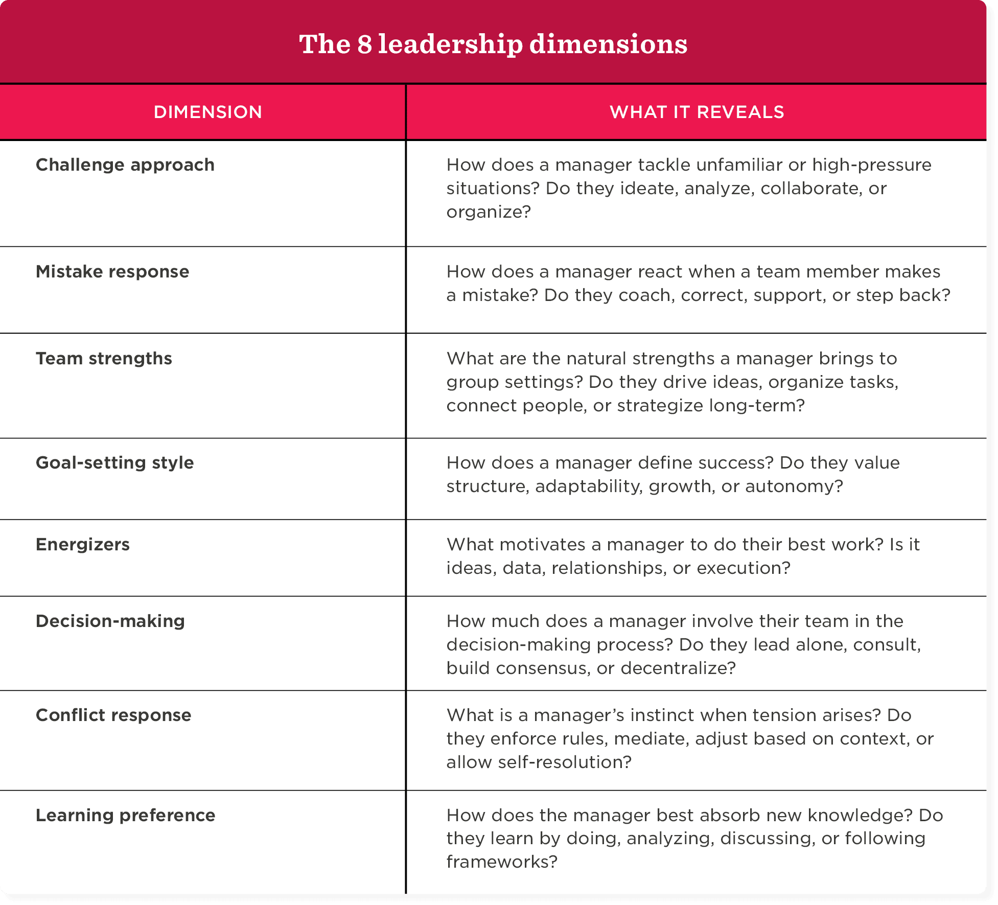 The 8 leadership dimensions, leadership qualities analysis