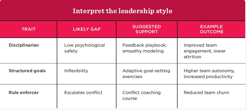 Interpret leadership styles table, highlighting key traits, gaps, support suggestions, and outcomes for effective team management. leadership styles, effective team management