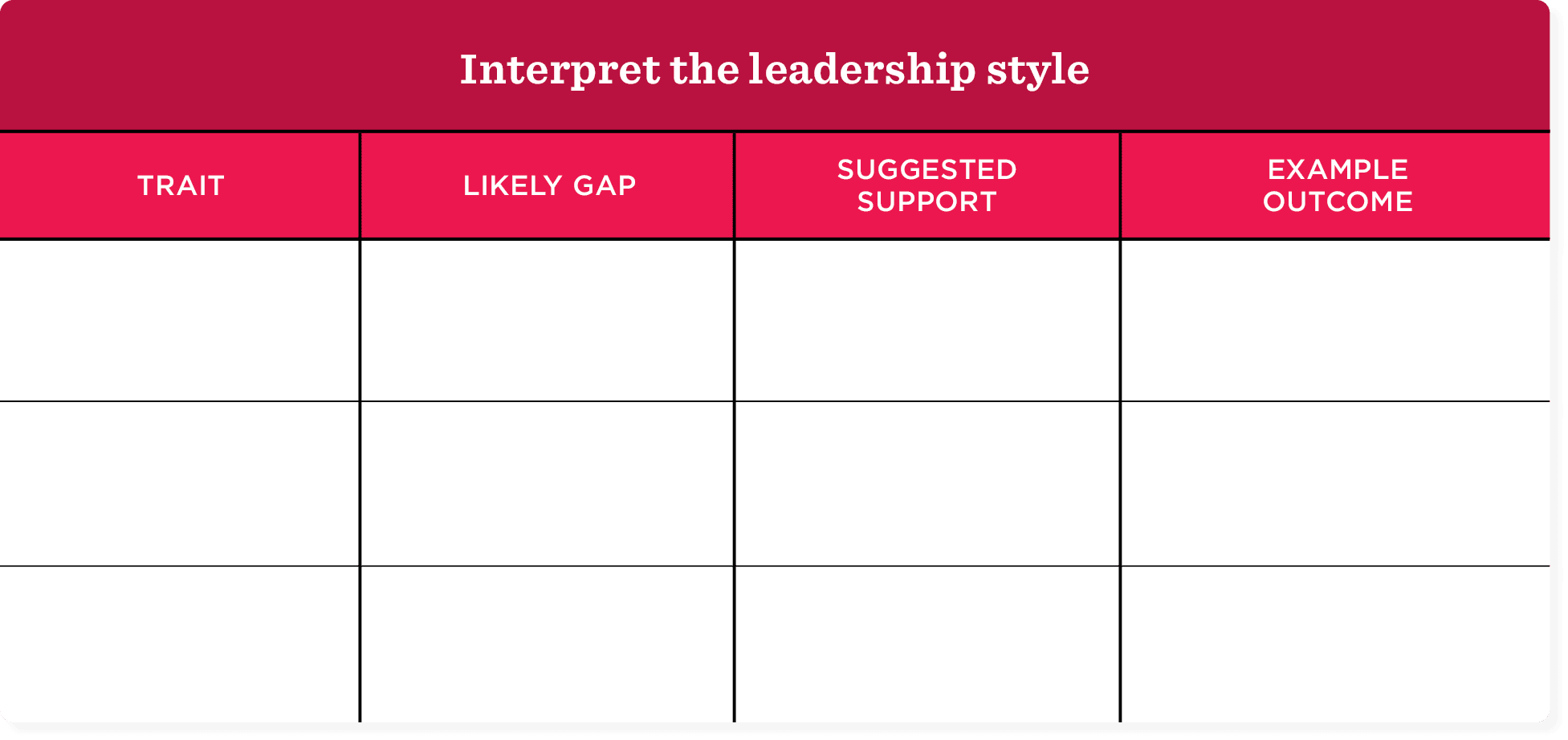Leadership style table with sections for traits, gaps, support, and outcomes. Organized layout with vibrant design.