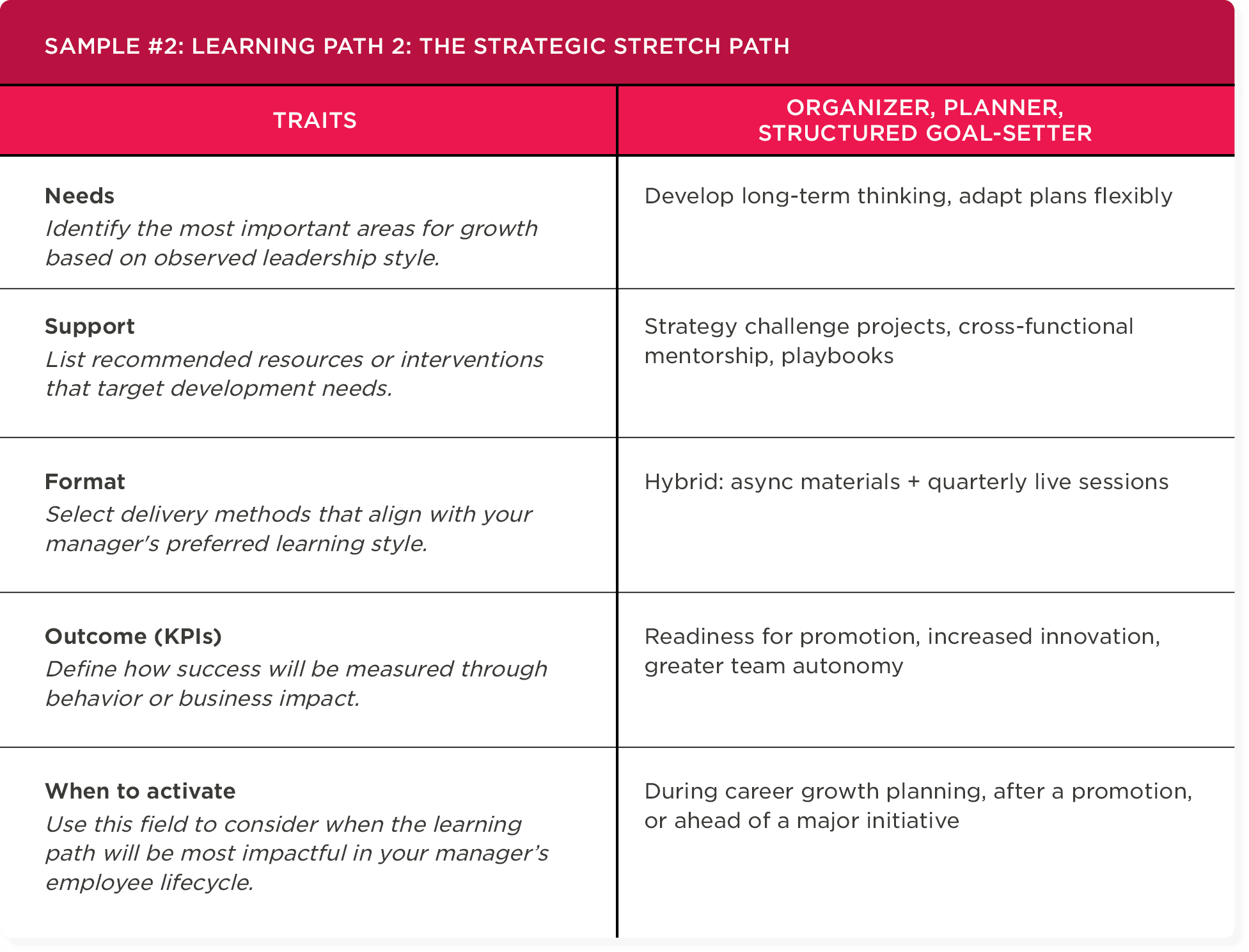 learning path table strategic growth traits, organizational planning development needs support format outcomes