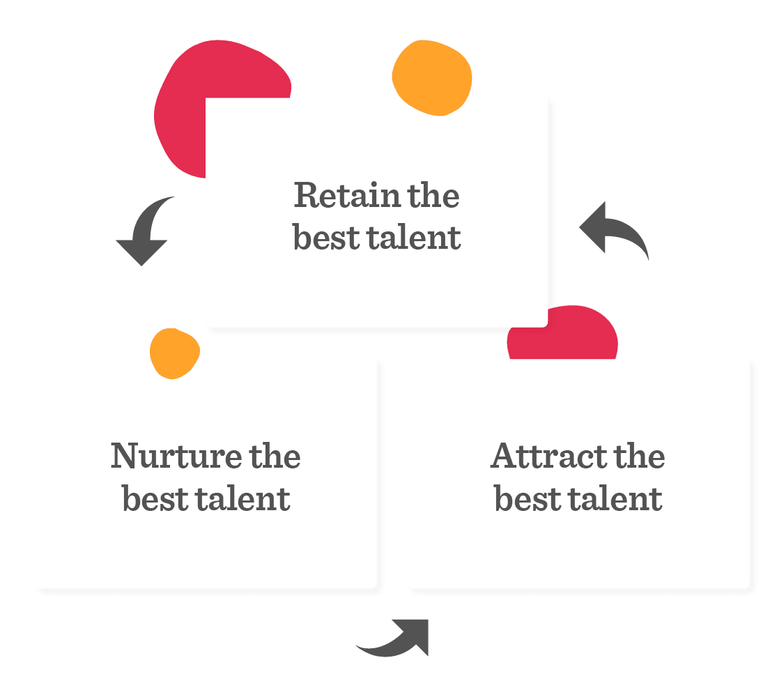 Retain, nurture, and attract the best talent in a visual cycle with vibrant shapes and bold typography., Talent management cycle with dynamic shapes.
