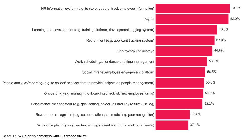 HR technology priorities: HRIS, payroll, learning, recruitment, analytics, onboarding, performance management. Data from UK decision-makers.