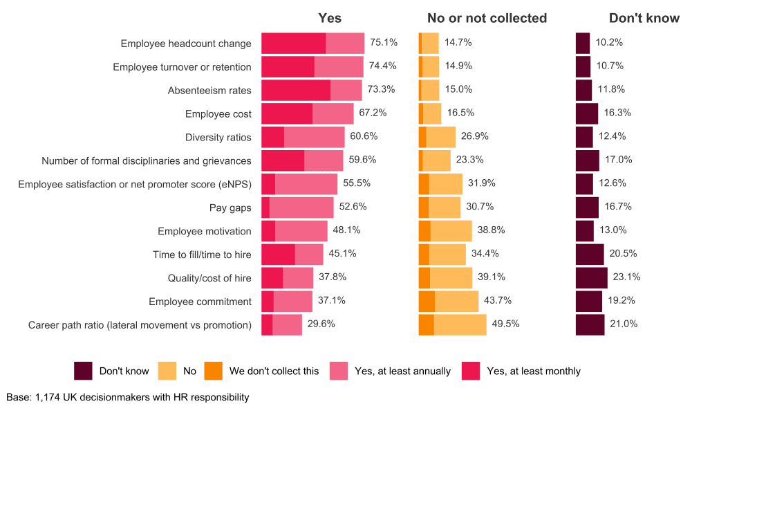 employee metrics survey results by category and frequency, highlighting headcount, turnover, and diversity data, HR decision-makers in the UK tracking employee statistics