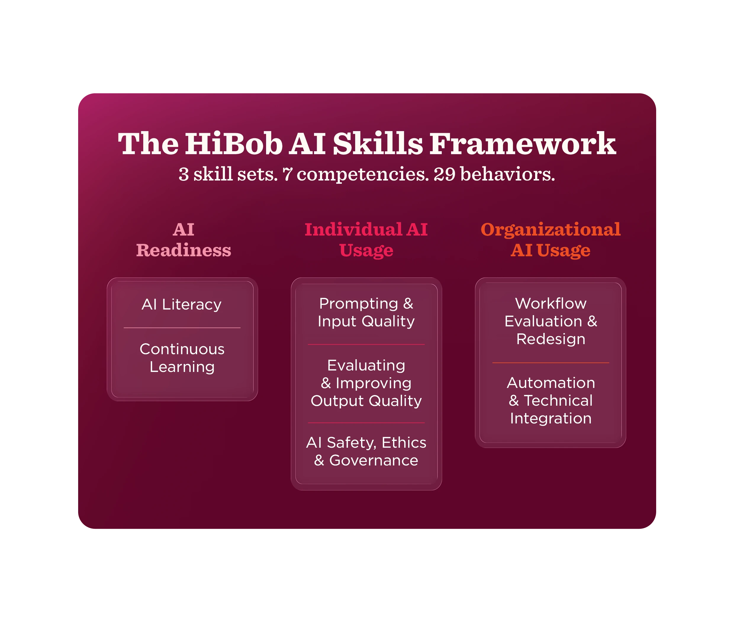 HiBob AI skills framework illustrating AI readiness, individual, and organizational usage competencies. , AI, Skills Framework