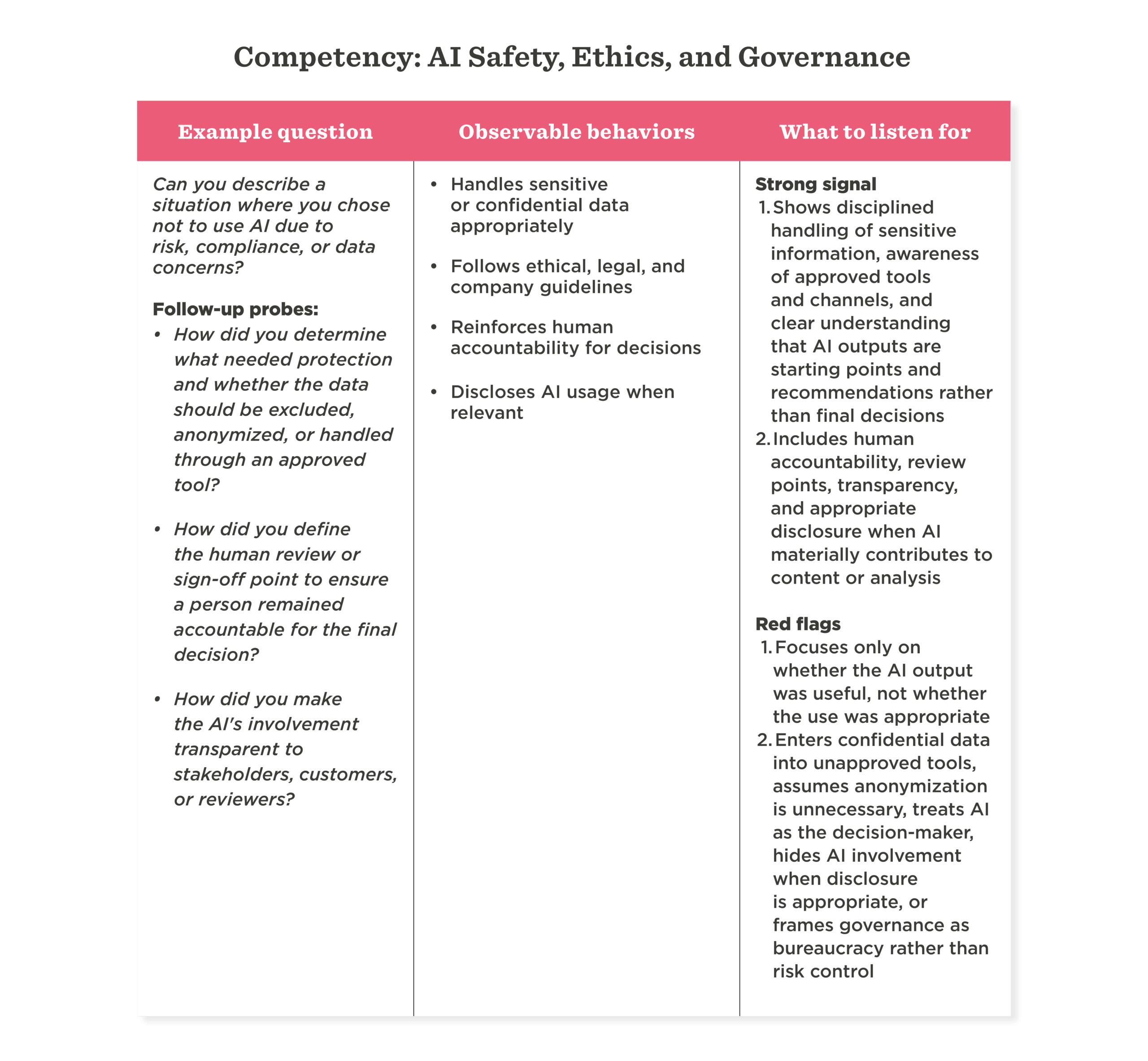 Competency table on AI safety ethics highlights example questions and behaviors for assessment. Focus on accountability and transparency., AI safety, ethics and governance