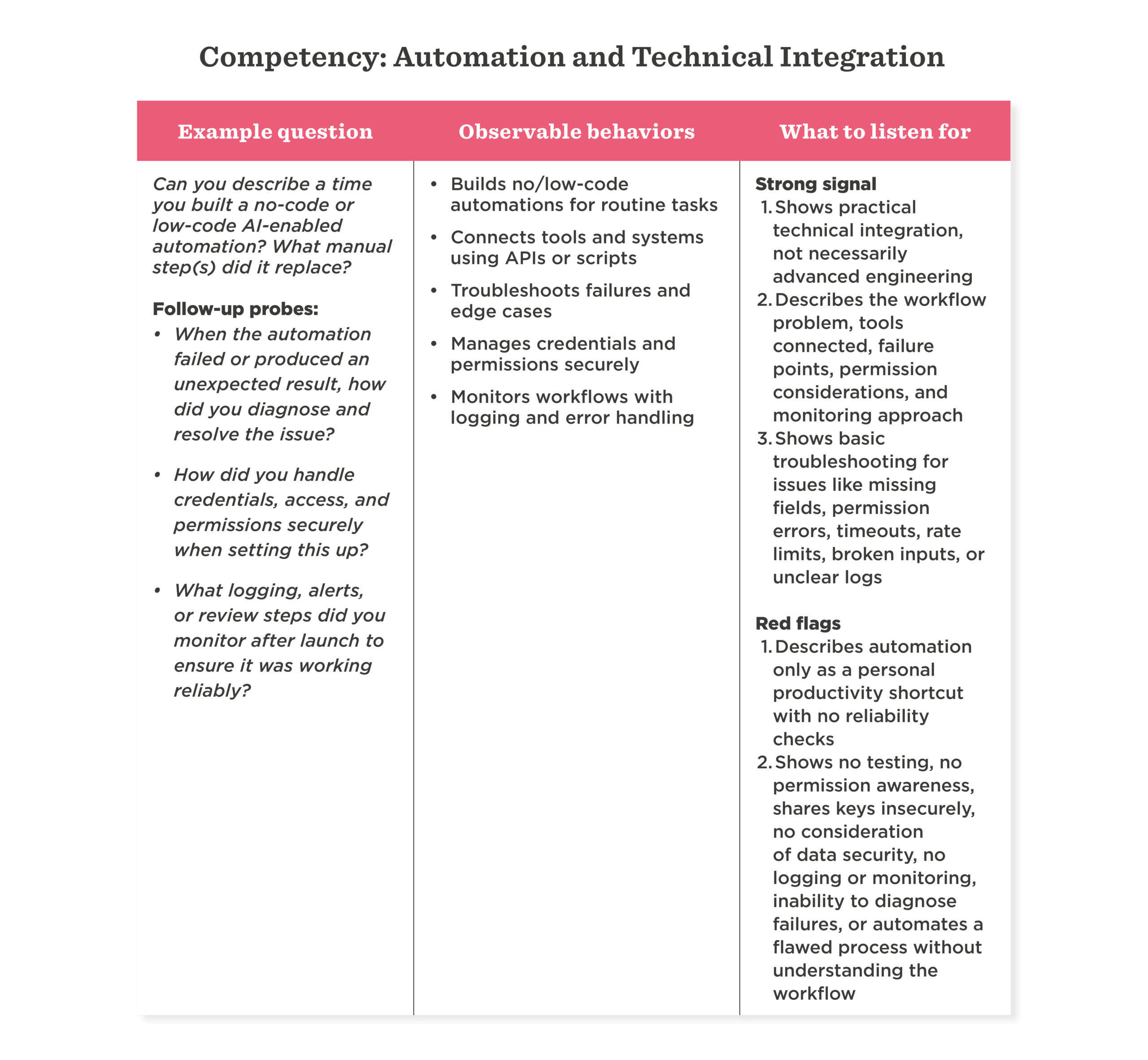 Competency automation and technical integration graphic outlining questions, behaviors, signals, and red flags for evaluation, no-code automation, technical integration, observable behaviors, assessment criteria
