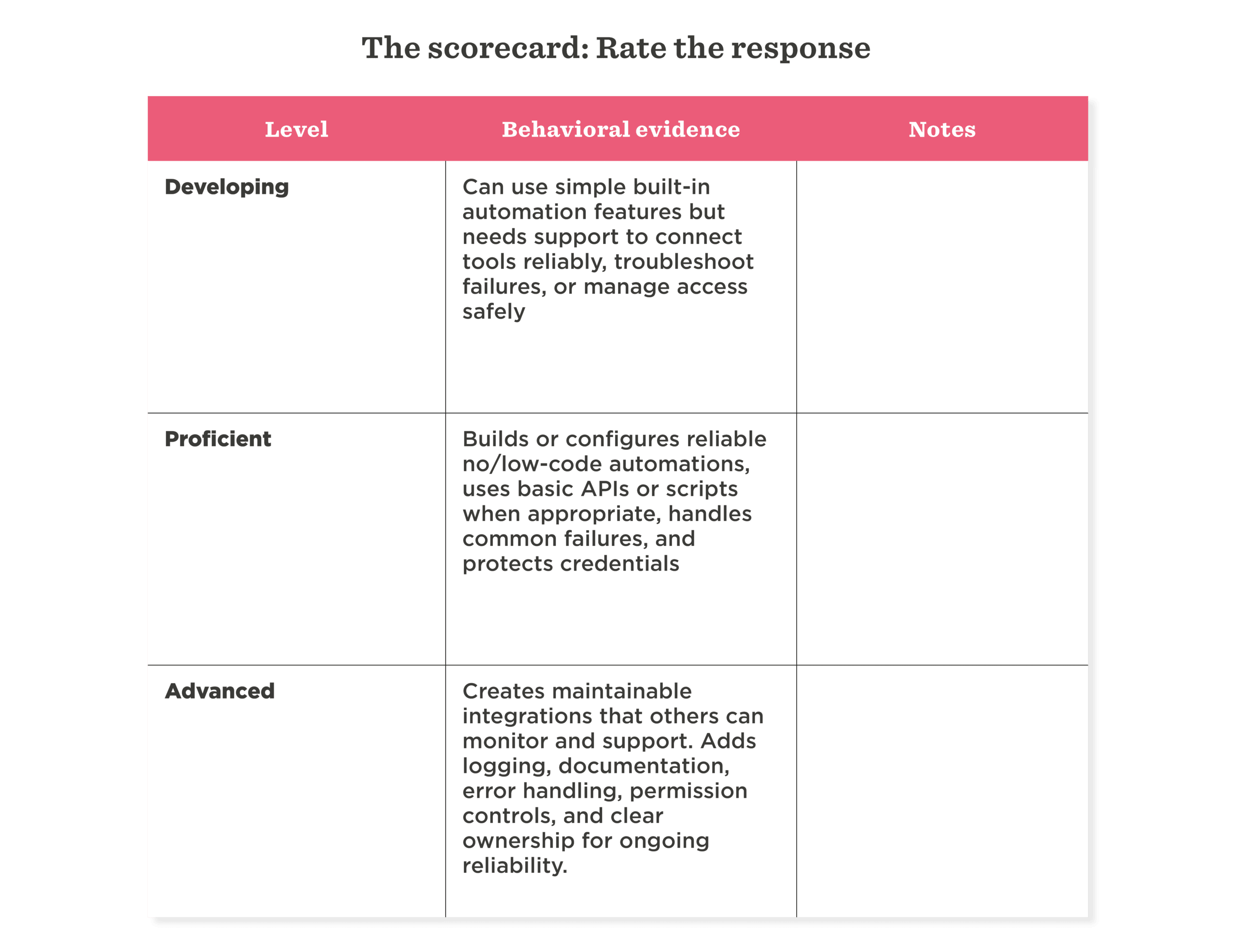 scorecard, automation_levels