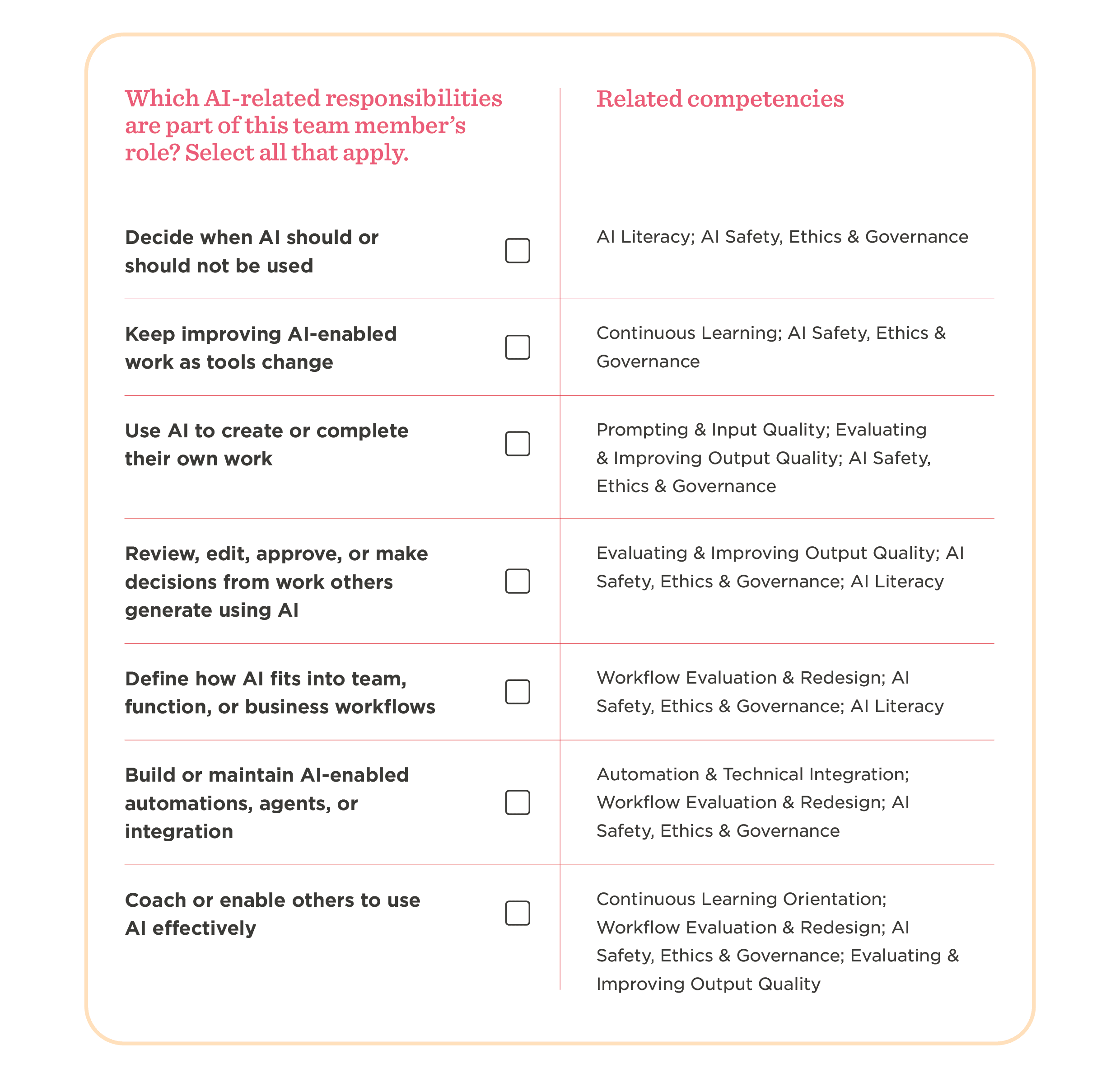 AI responsibilities and competencies checklist for team roles focusing on ethics and governance. Ensures effective AI usage. AI responsibilities, competencies checklist