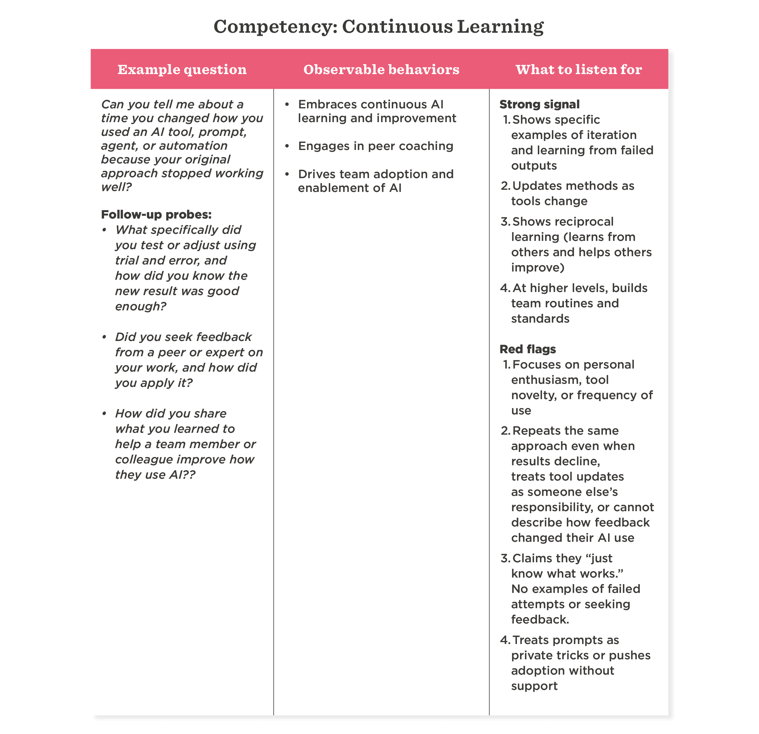 competency, continuous-learning, observable-behaviors, AI-adoption, feedback-and-improvement