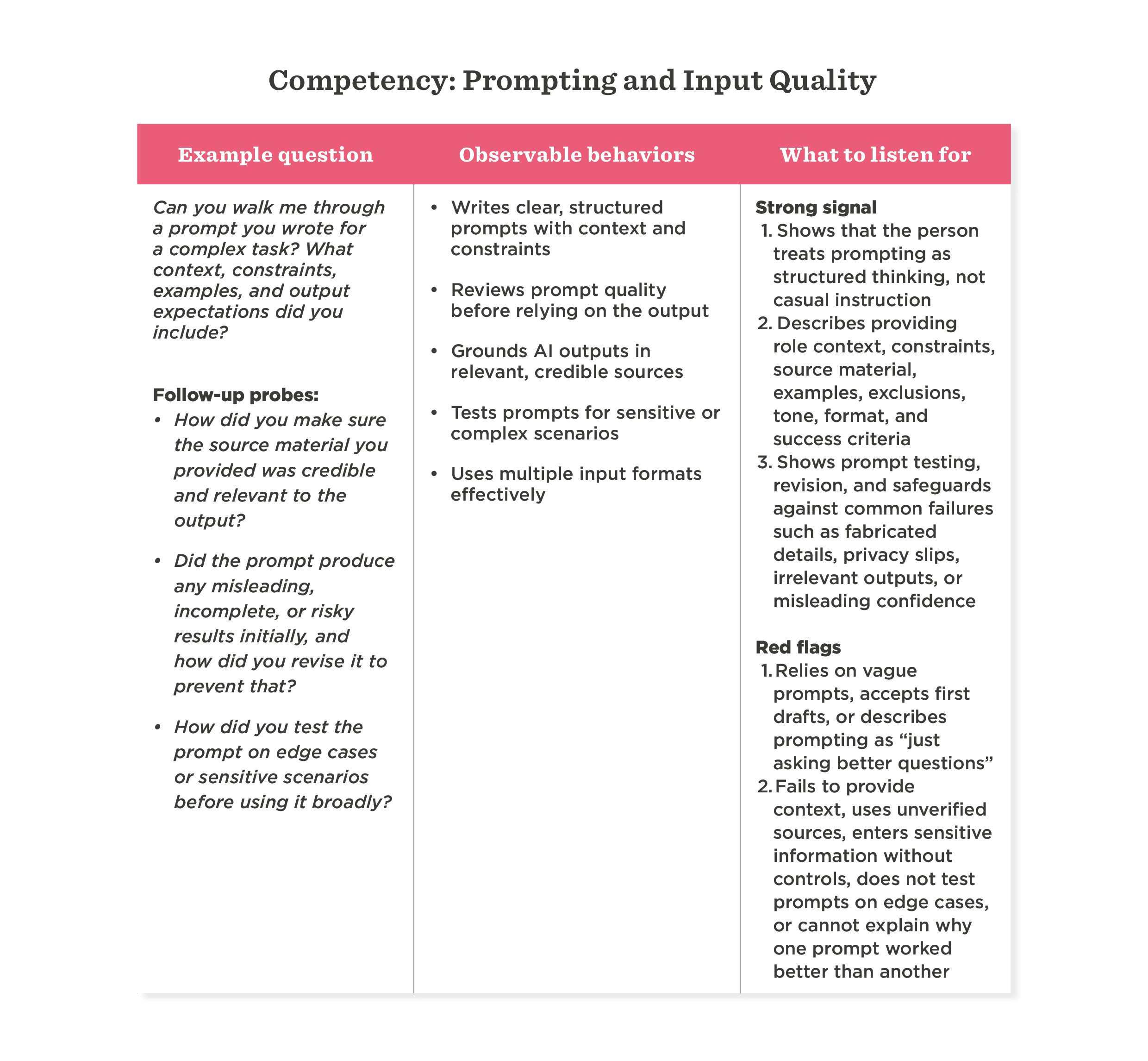 Competency: Prompting and Input Quality, with example questions, observable behaviors, and signals for effective prompting techniques., Structured prompts, example questions, observable behaviors, AI output quality assessment, prompting strategies.